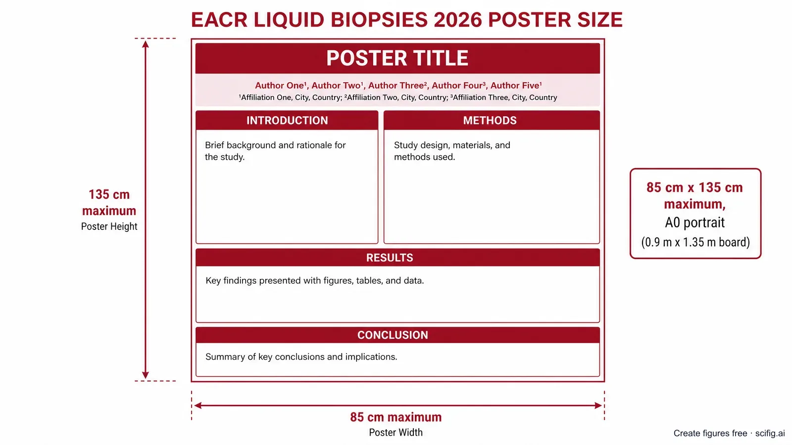 EACR Liquid Biopsies 2026 poster size and template: A0 portrait poster up to 85 x 135 cm on a 0.9 x 1.35 m board, with title, authors, methods, and results panels (Figure generated with SciFig)