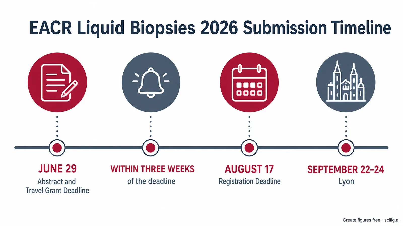 EACR Liquid Biopsies 2026 submission timeline: abstract and travel grant deadline 29 June, notification within three weeks, registration deadline 17 August, conference 22-24 September in Lyon (Figure generated with SciFig)