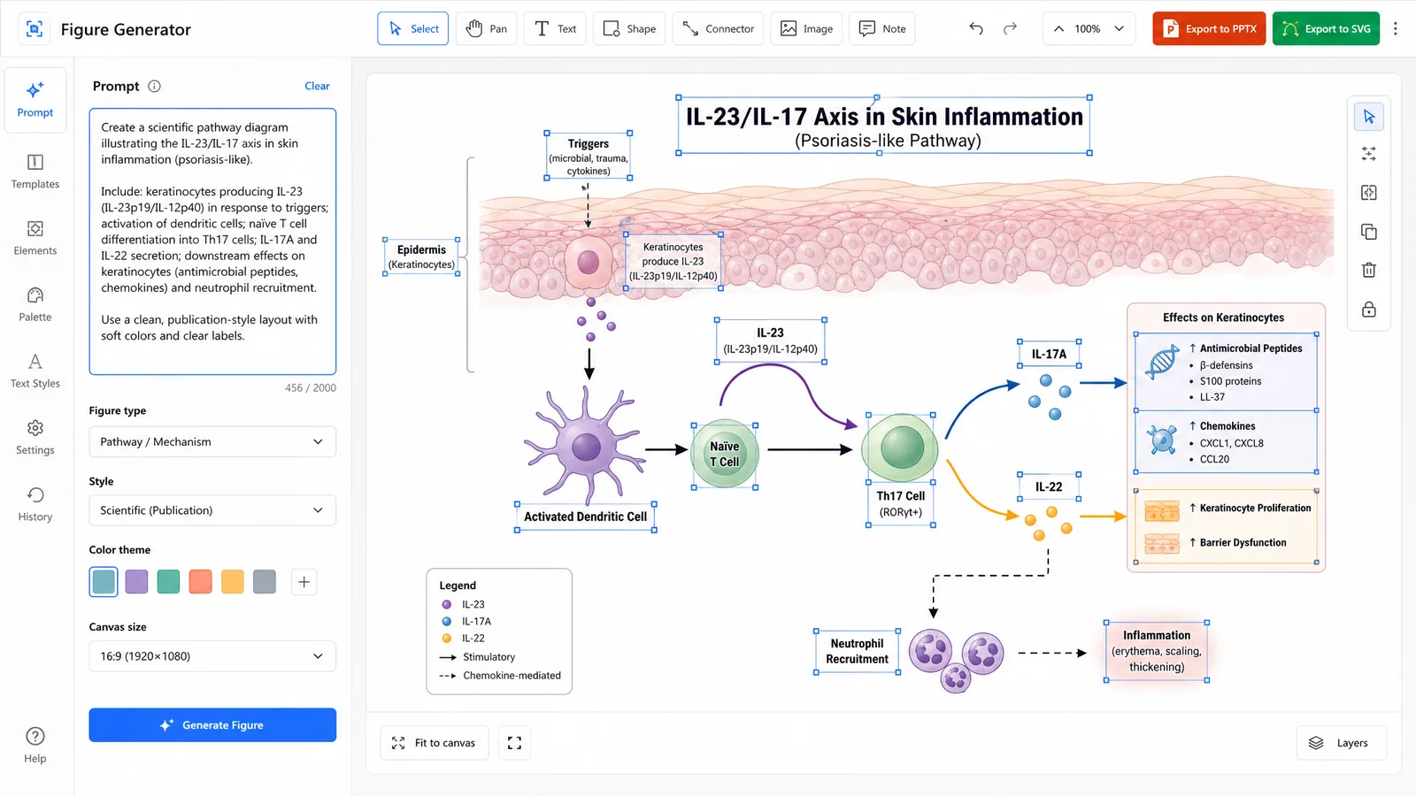 EADV 2026 figure workflow in SciFig: a skin immune pathway prompt on the left, an editable SVG diagram on the right with PPTX and SVG export for an A0 portrait ePoster or oral slide (Figure generated with SciFig)
