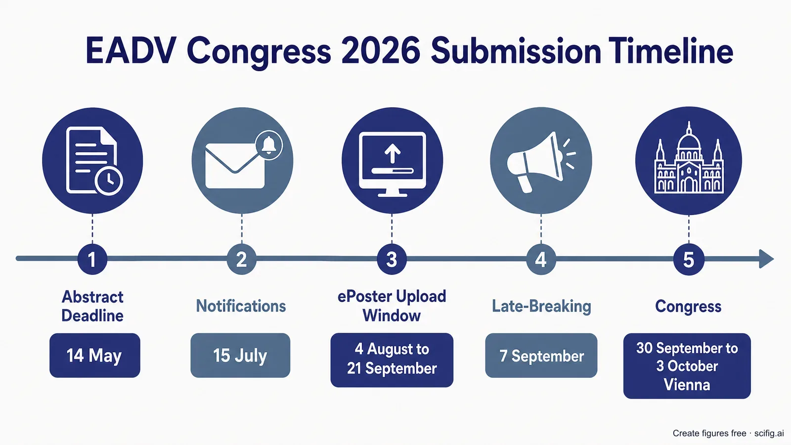 EADV 2026 submission timeline for dermatology abstracts: abstract deadline 14 May, notifications 15 July, ePoster upload window 4 August to 21 September, Congress 30 September-3 October Vienna (Figure generated with SciFig)