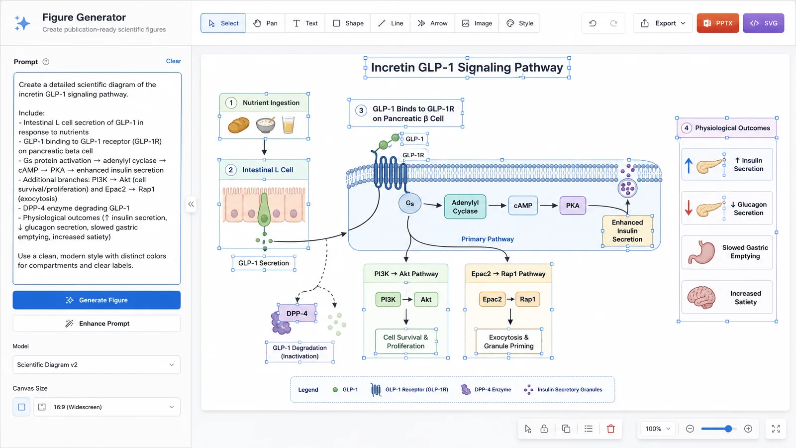 EASD 2026 figure workflow in SciFig: an incretin pathway prompt on the left, an editable SVG diagram on the right with PPTX and SVG export for a 16:9 short oral slide or landscape ePoster (Figure generated with SciFig)