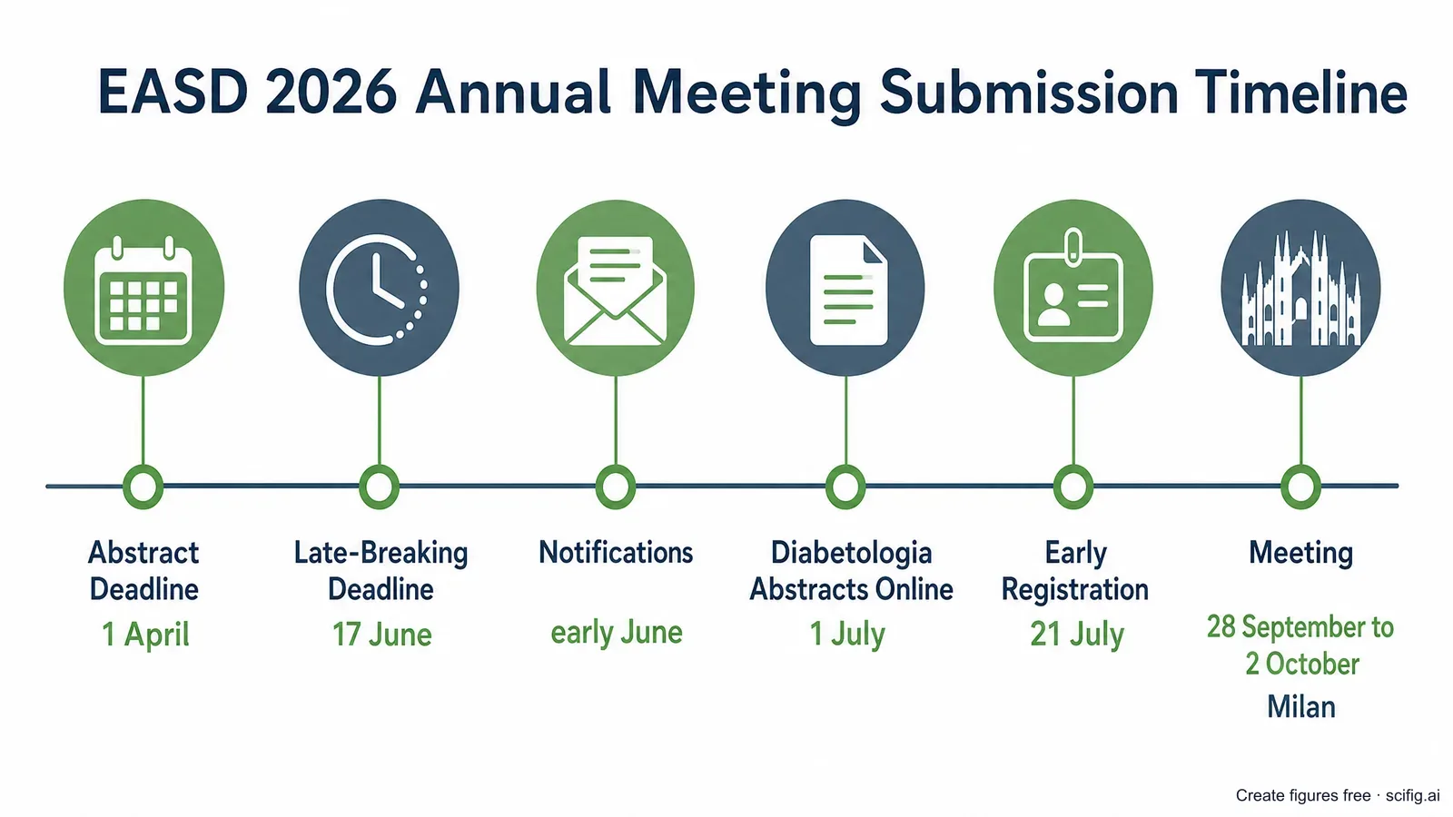 EASD 2026 submission timeline for diabetes abstracts: general abstract deadline 1 April, late-breaking deadline 17 June, notifications early June, Diabetologia abstracts online 1 July, Annual Meeting 28 September-2 October Milan (Figure generated with SciFig)