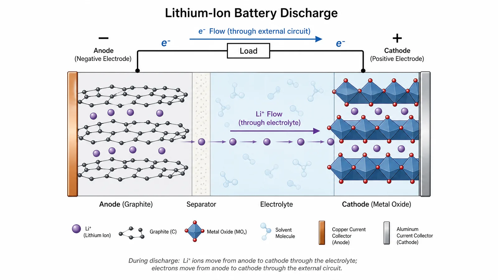 250th ECS Meeting 2026 electrochemical cell mechanism figure for a battery poster or slide: labeled anode, cathode, separator, and electrolyte with lithium-ion flow through the electrolyte and electron flow through the external circuit during discharge (Figure generated with SciFig)