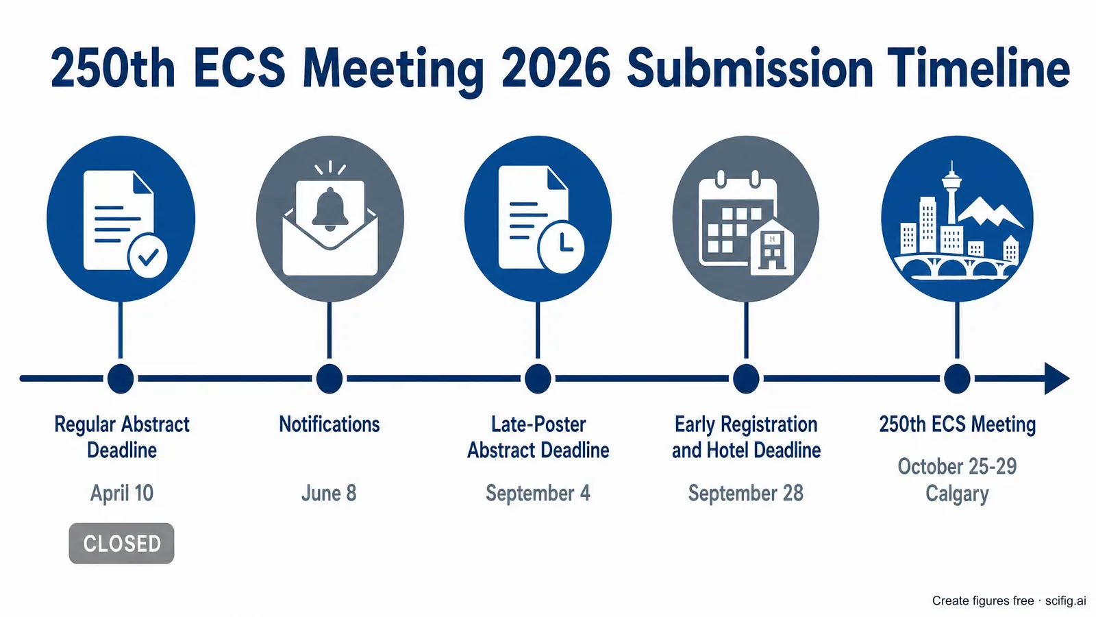 250th ECS Meeting 2026 submission timeline: regular abstract deadline April 10 closed, notifications June 8, late-poster abstract deadline September 4 open, early registration and hotel deadline September 28, meeting October 25-29 Calgary (Figure generated with SciFig)