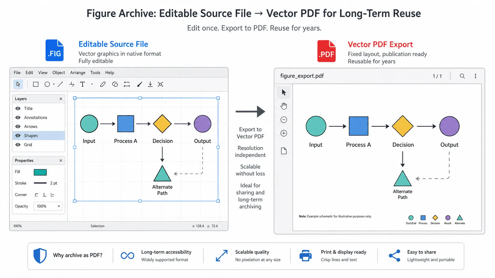A figure archive showing an editable source file paired with a vector PDF export for long-term reuse (Figure generated with SciFig)