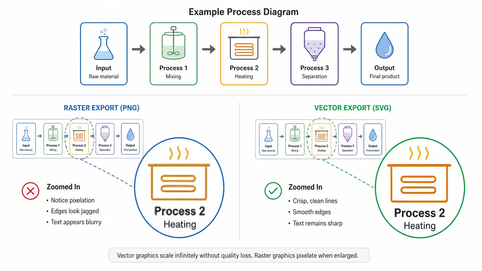 A schematic showing the same process diagram exported as raster and as vector, zoomed in to show label degradation in the raster version (Figure generated with SciFig)