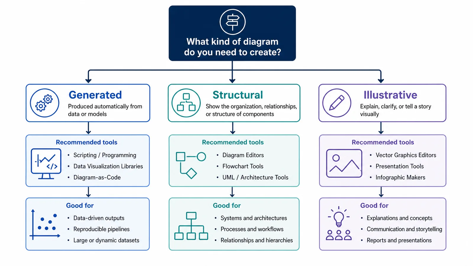 A decision tree for picking a diagram tool based on whether the diagram is generated, structural, or illustrative (Figure generated with SciFig)