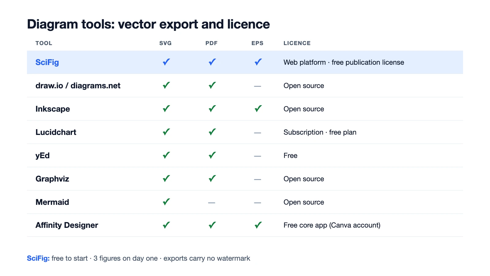 A matrix of eight diagram tools against SVG, PDF and EPS export and licence type (Figure generated with SciFig)