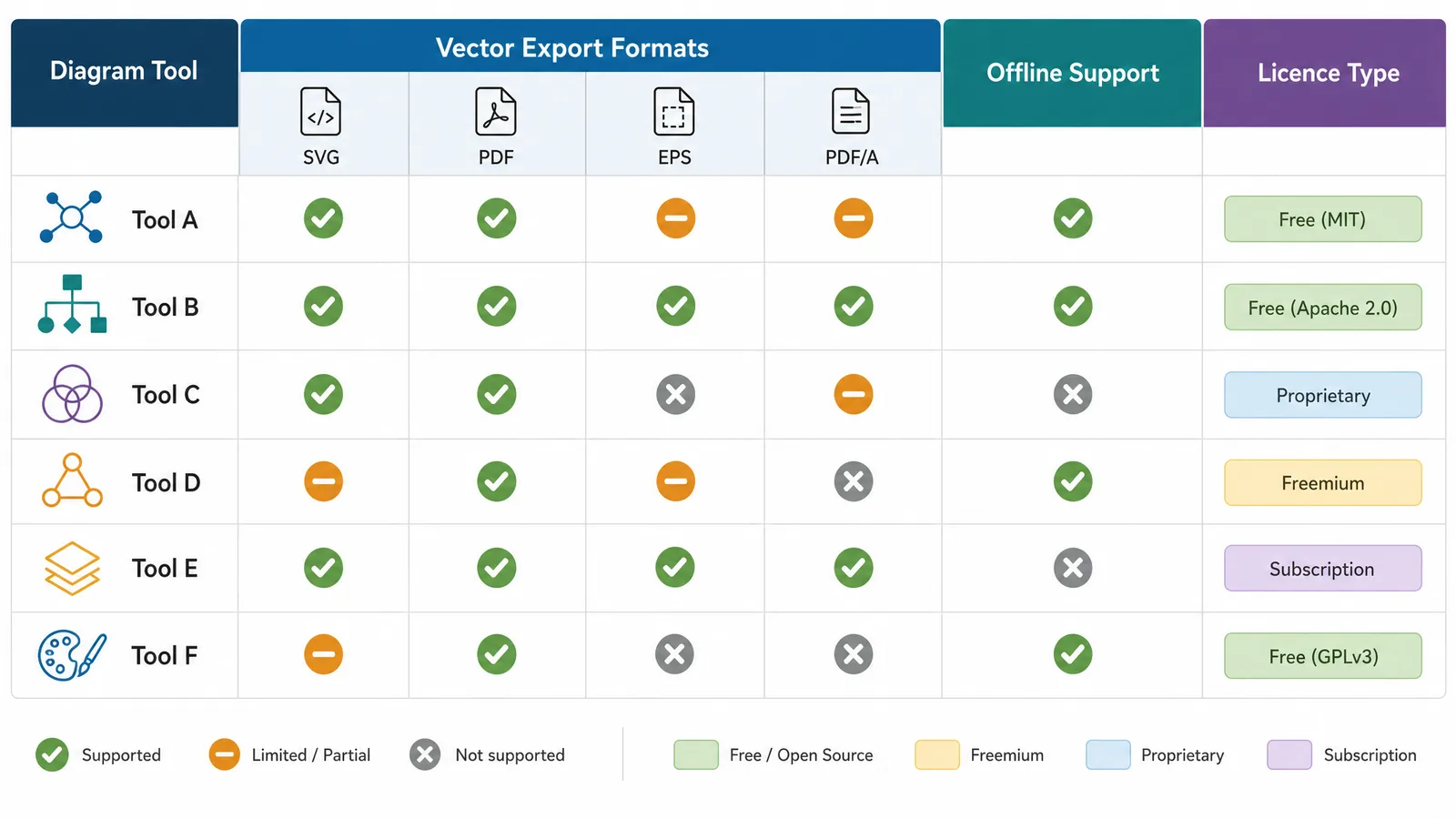 A matrix of diagram tools against vector export formats, offline support, and licence type (Figure generated with SciFig)