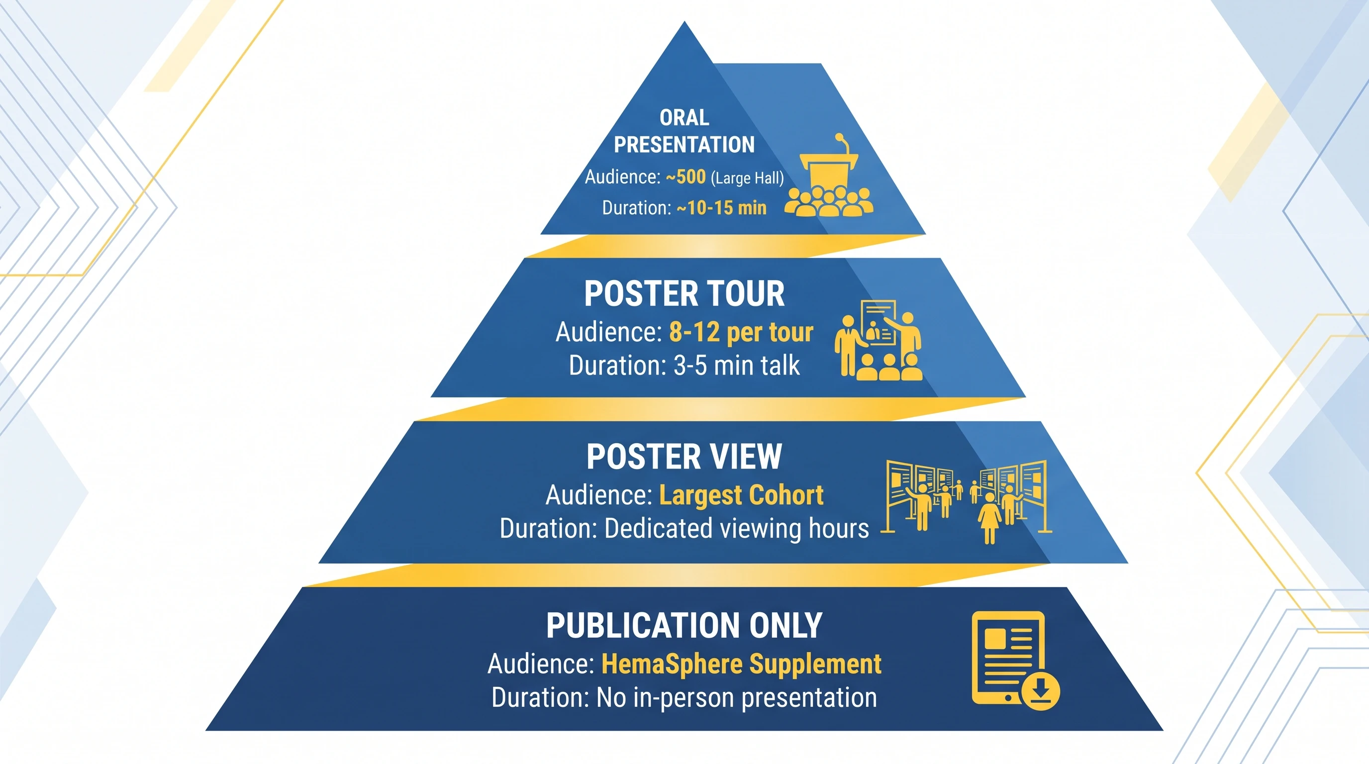 EHA 2026 four-tier pyramid: Oral, Poster Tour, Poster View, Publication Only, with audience size (Figure generated with SciFig)