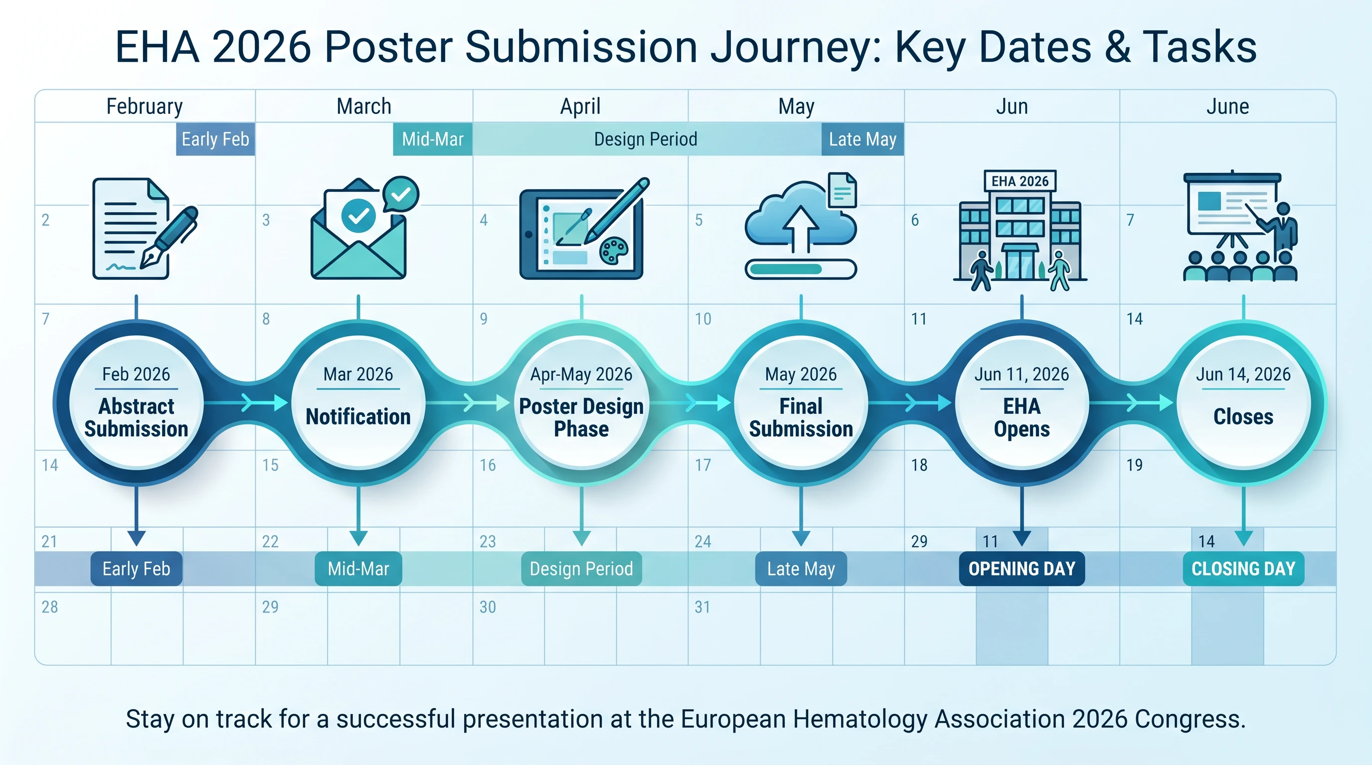 EHA 2026 horizontal timeline: 6 milestones from Feb abstract submission → Mar notification → poster design phase → final submission → Jun 11-14 conference (Figure generated with SciFig)