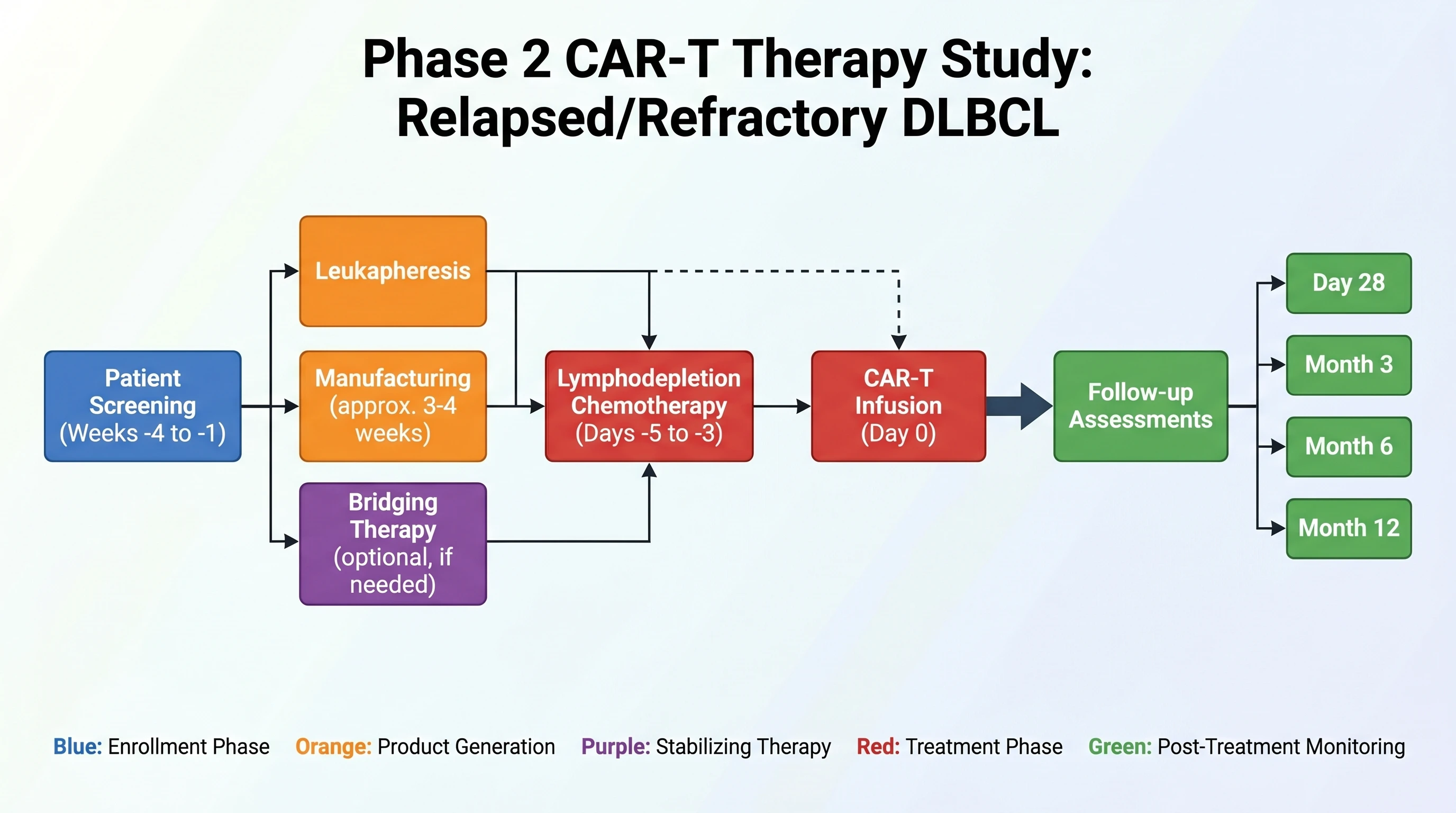 CAR-T trial schema for r/r DLBCL: leukapheresis → manufacturing → infusion → Day 28 / Month 3-12 follow-up (Figure generated with SciFig)