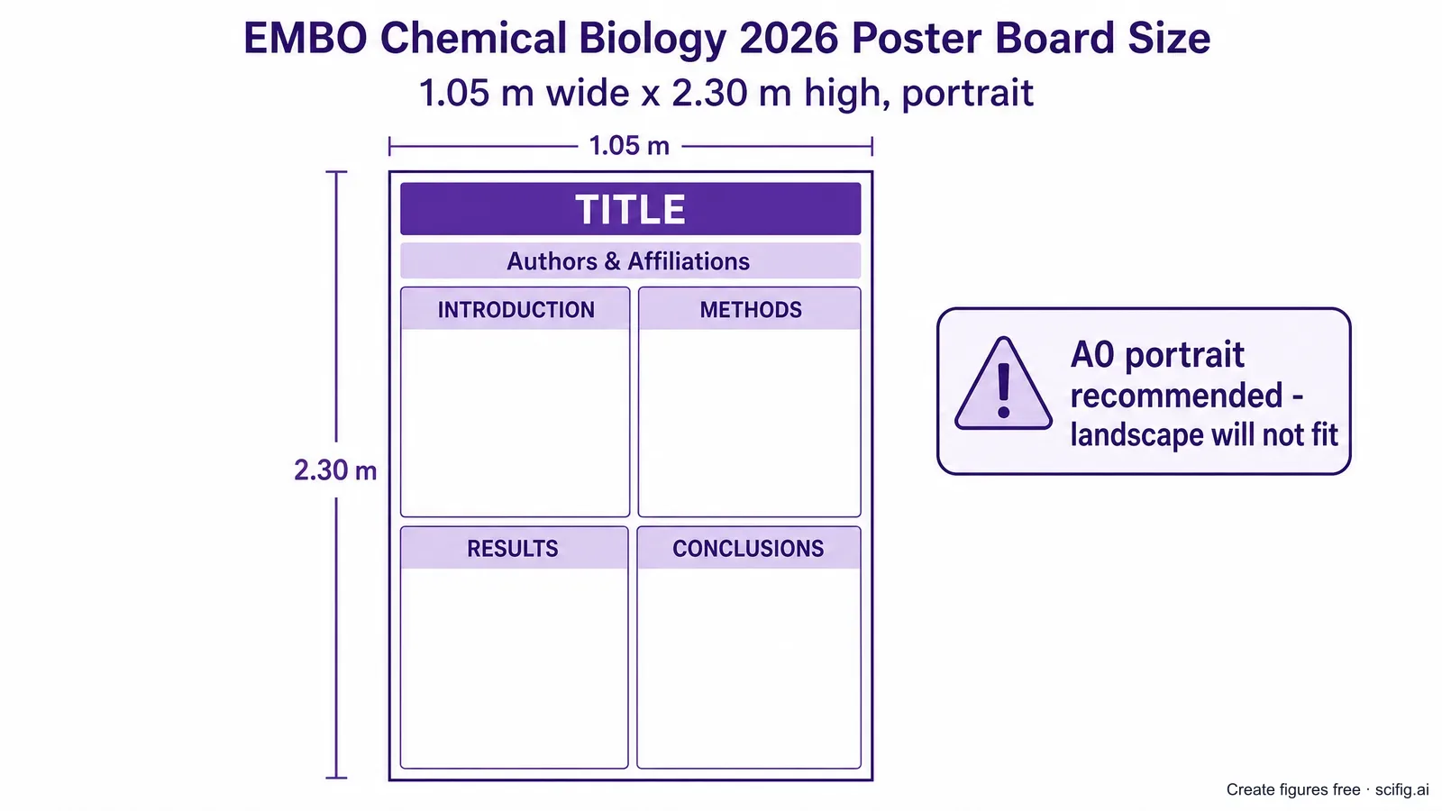 EMBO Chemical Biology 2026 poster board size template: an A0 portrait layout at 1.05 by 2.30 metres with a title bar, author and affiliation row, and introduction, methods, results, and conclusions panels (Figure generated with SciFig)