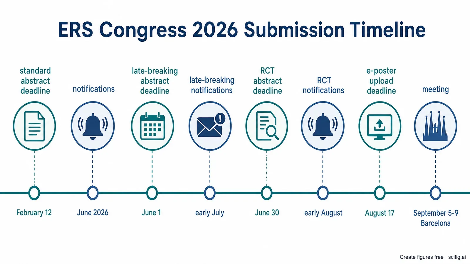 ERS Congress 2026 submission timeline: regular abstract deadline 12 February, late-breaking deadline 1 June, RCT deadline 30 June, e-poster upload deadline 17 August, International Congress 5-9 September in Barcelona (Figure generated with SciFig)