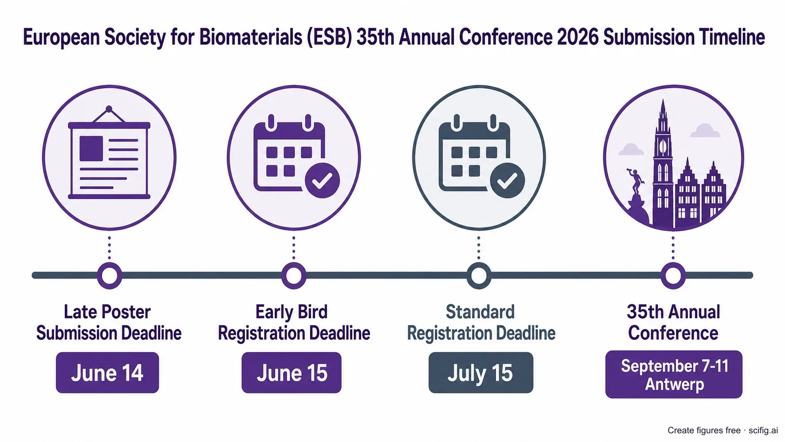 ESB 2026 poster and registration timeline: late poster submission deadline June 14, early bird registration deadline June 15, standard registration deadline July 15, Annual Conference September 7-11 in Antwerp (Figure generated with SciFig)