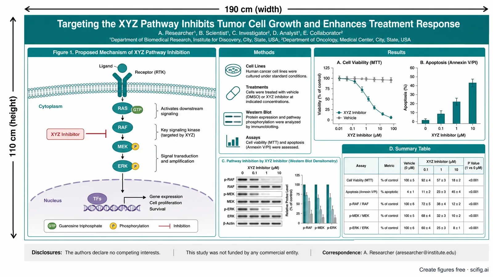 ESMO 2026 poster size and template: 190 x 110 cm landscape poster layout with title bar, FPN, hero figure, methods and results panels, disclosure footer (Figure generated with SciFig)