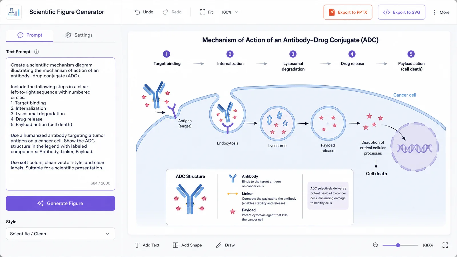 ESMO 2026 poster figure workflow in SciFig: ADC mechanism prompt on the left, editable SVG diagram on the right with PPTX and SVG export for your poster or slides (Figure generated with SciFig)