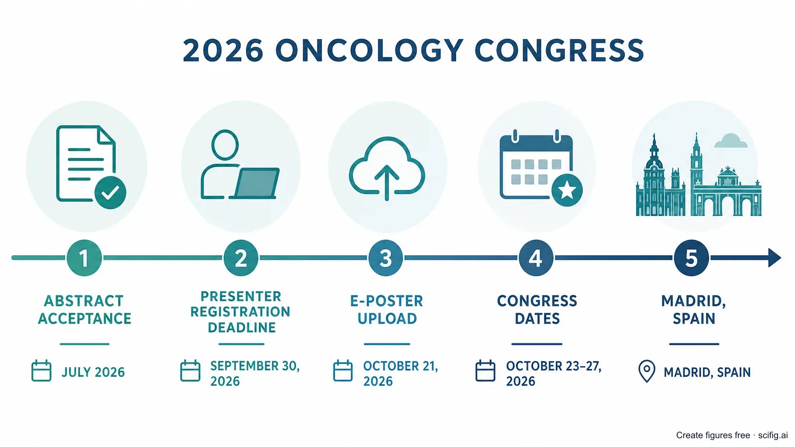 ESMO 2026 poster and presentation timeline: regular acceptance 8-10 July, presenter registration 30 September, e-Poster upload 21 October, Congress 23-27 October Madrid (Figure generated with SciFig)