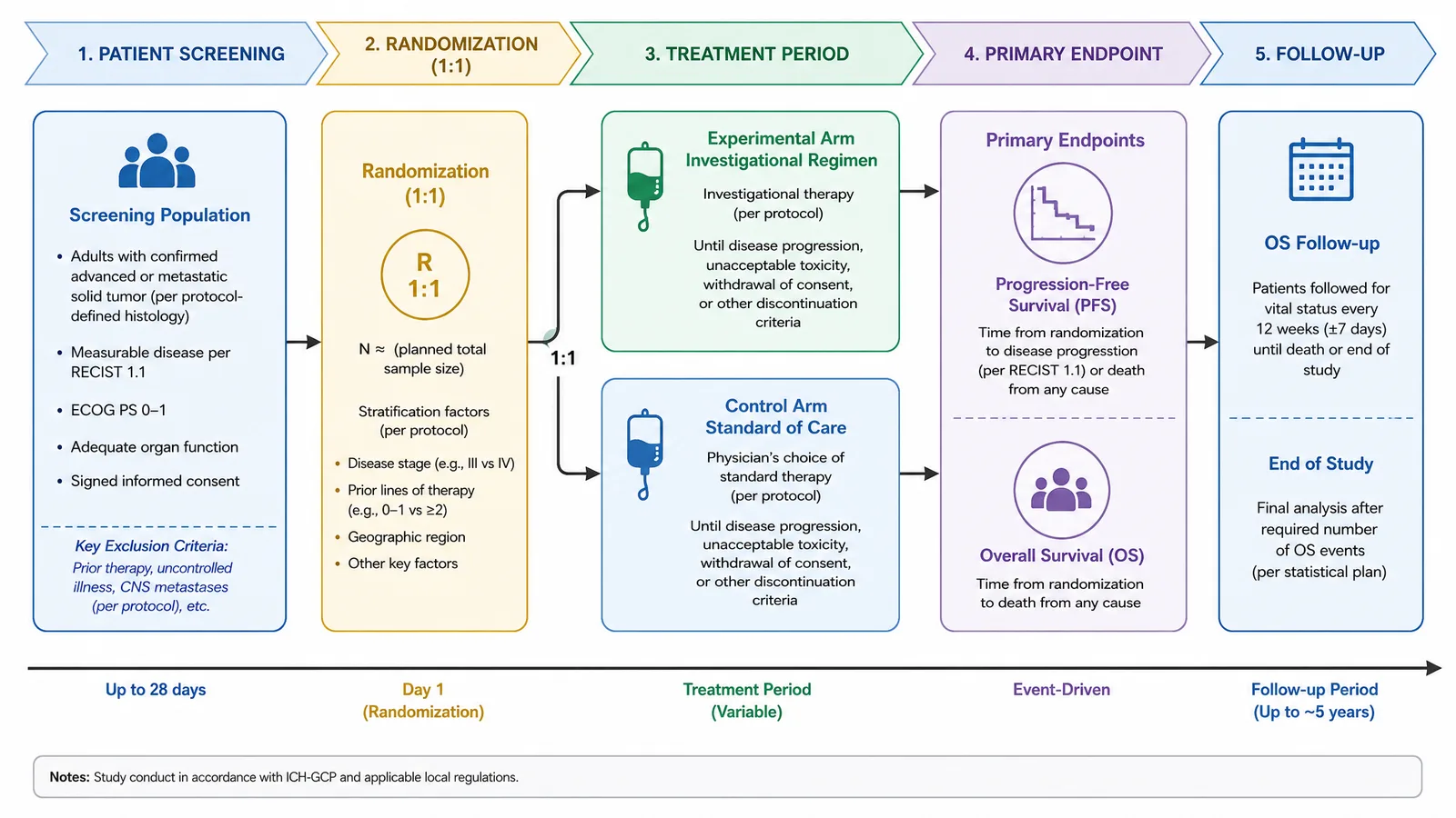 ESMO 2026 phase 3 trial schema figure for an oncology poster or slide: screening, 1:1 randomization to experimental vs control arm, treatment, PFS and OS endpoint follow-up (Figure generated with SciFig)