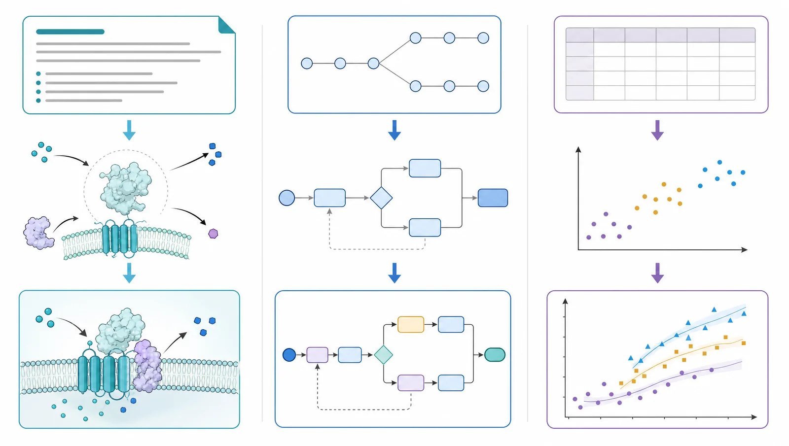 Three source-to-figure examples: a manuscript becomes a mechanism illustration, a branching sketch becomes a flowchart, and tabular data becomes a plotted chart (Figure generated with SciFig)