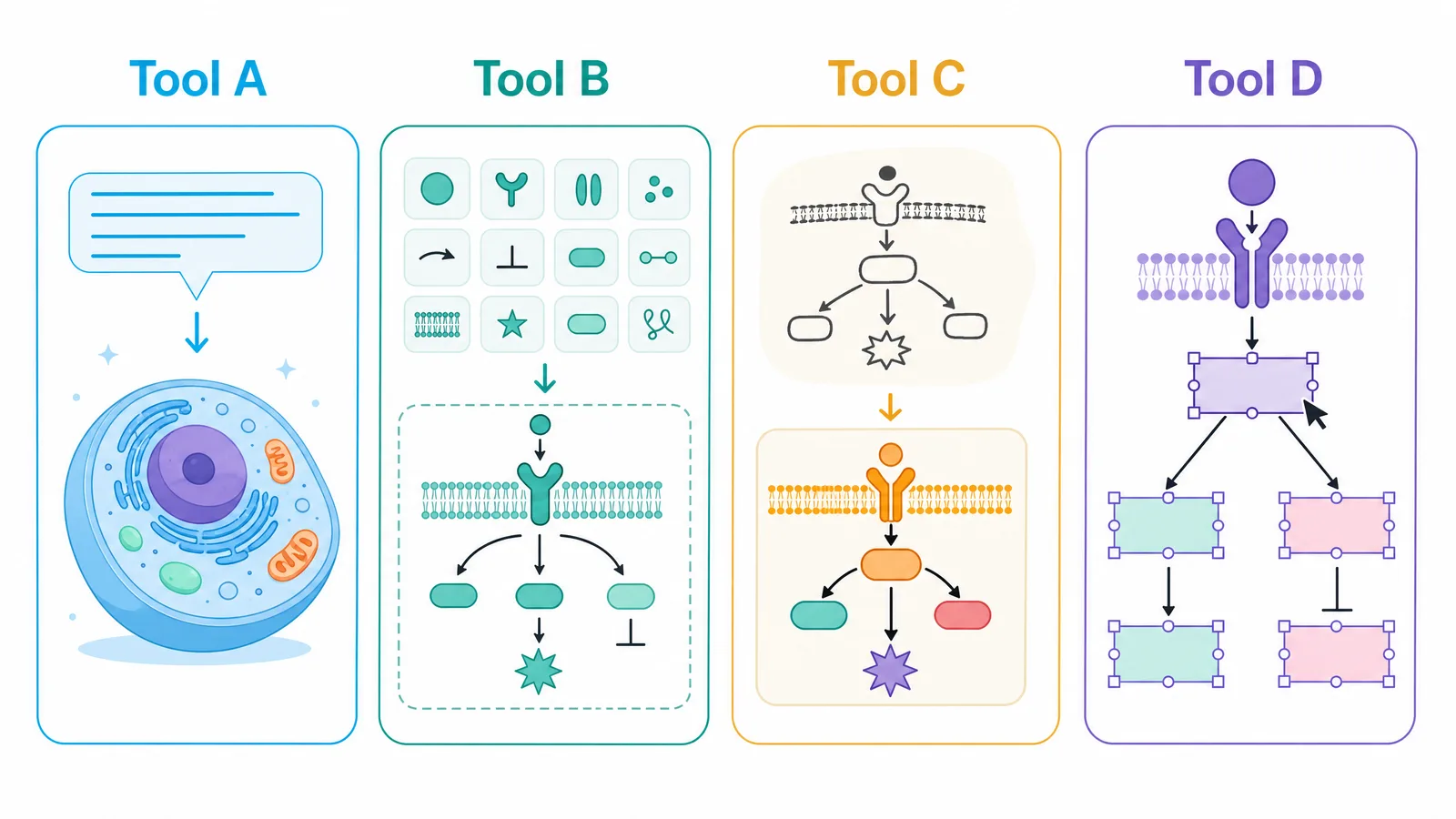 Four ways to make a scientific figure, labeled Tool A to Tool D: a prompt that becomes a cell illustration, an icon library assembling a pathway, a sketch turned into an infographic, and an editable vector diagram (Figure generated with SciFig)