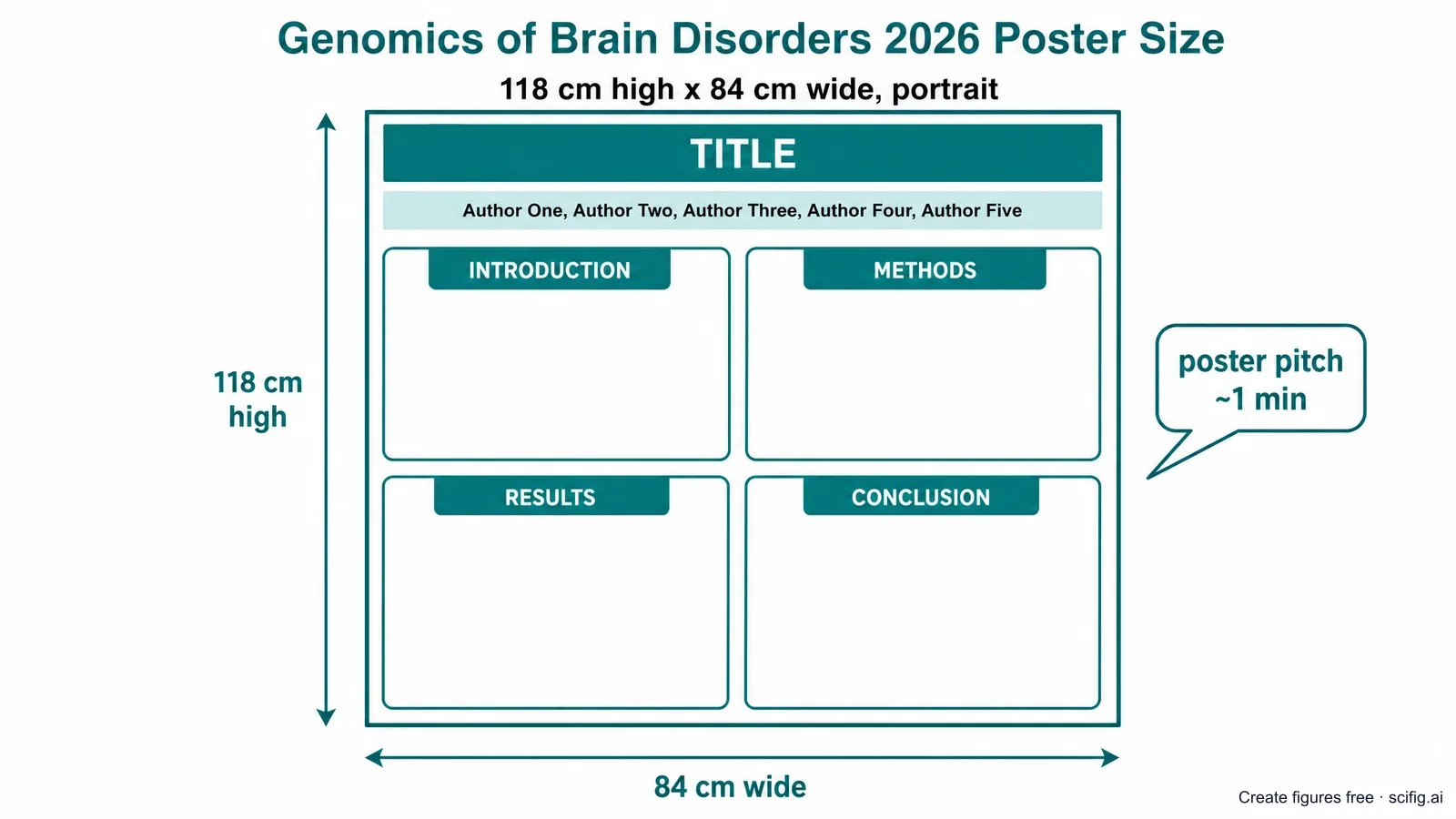 Genomics of Brain Disorders 2026 poster size and template: A0 portrait layout at 118 by 84 cm with title bar, author row, and panels for a genetics poster (Figure generated with SciFig)