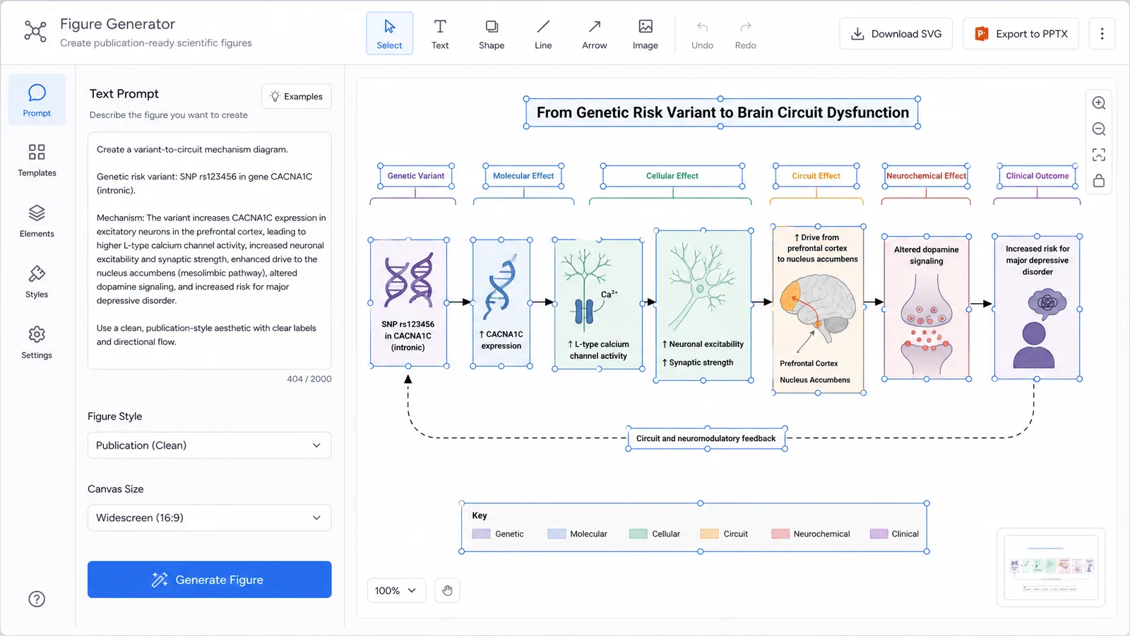 Genomics of Brain Disorders 2026 poster figure workflow in SciFig: genetic risk pathway prompt on the left, editable SVG diagram on the right with SVG export for a genomics poster (Figure generated with SciFig)