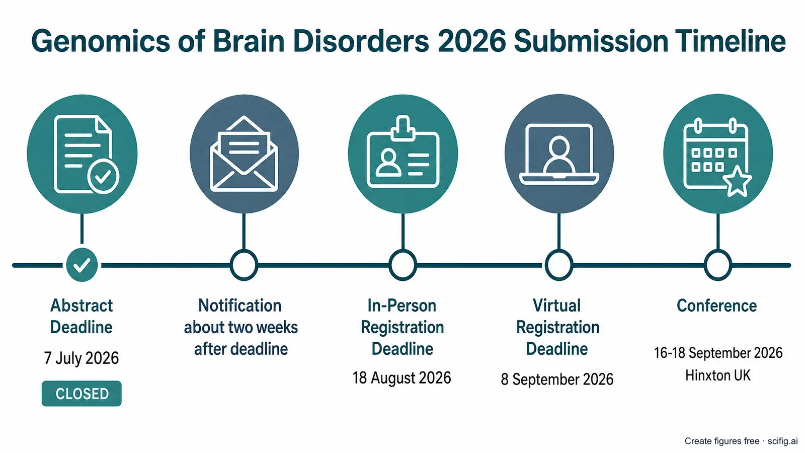 Genomics of Brain Disorders 2026 submission timeline: abstract deadline 7 July, notification about 2 weeks later, in-person registration 18 August, virtual registration 8 September, conference 16-18 September at Hinxton (Figure generated with SciFig)