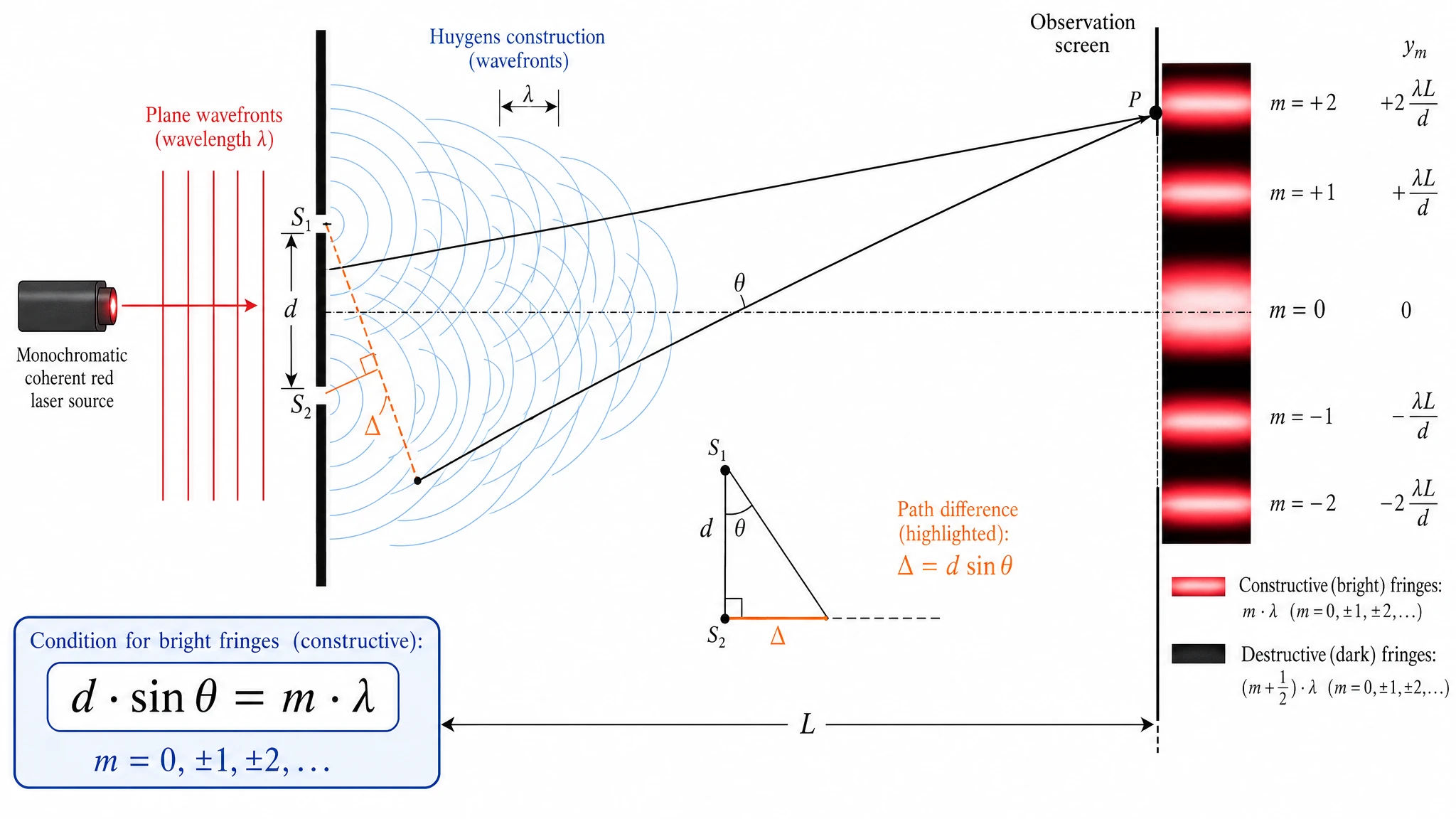 GPT Image 2: Youngsches Doppelspalt-Interferenzexperiment mit Huygens-Wellenfronten, Wegdifferenz-Dreieck-Inset, Beobachtungsschirm in Distanz L und vollständiger Gleichung d sin theta = m lambda