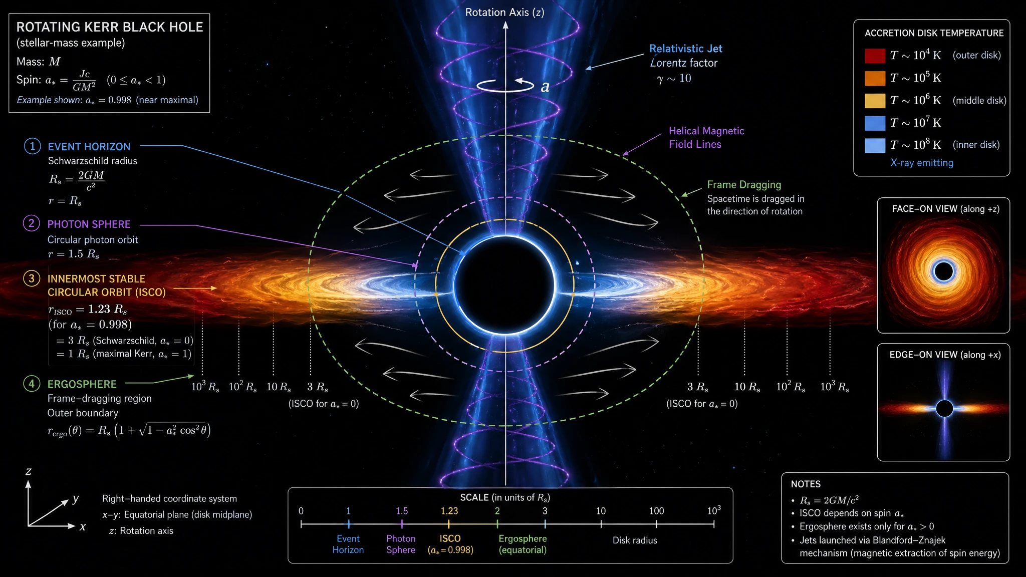 GPT Image 2: rotierendes Kerr-Schwarzes-Loch mit Ereignishorizont, Photonensphäre, ISCO, Ergosphäre, Akkretionsscheibe-Temperaturgradient, relativistischer Jet, helikalen Magnetfeldlinien und Multi-View-Inset