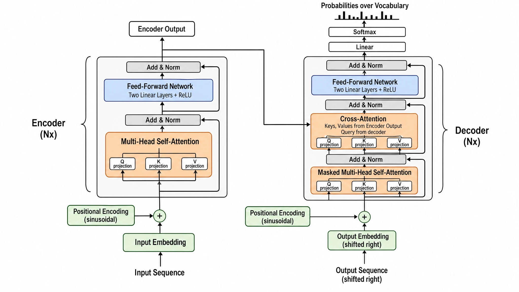GPT Image 2: Transformer-Architekturdiagramm mit Encoder Nx, Decoder Nx, Multi-Head-Attention, Q-K-V-Projektion, Cross-Attention, Feed-Forward, Add Norm, Linear, Softmax-Output