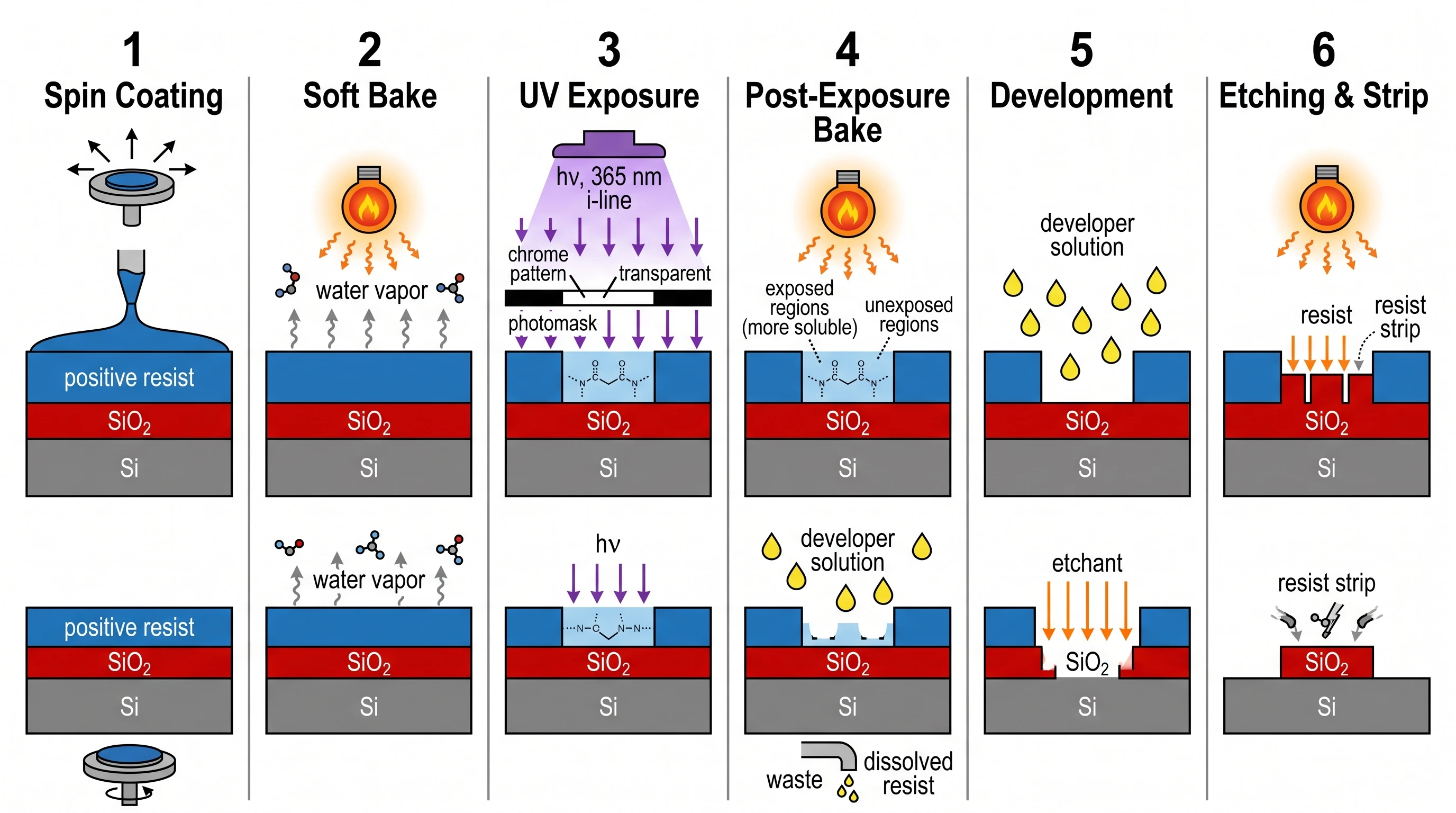 Nano Banana Pro: Photolithographie-Prozess als 6 Doppelpaneel-Spalten mit detaillierter Ansicht oben und vereinfachtem Querschnitt unten
