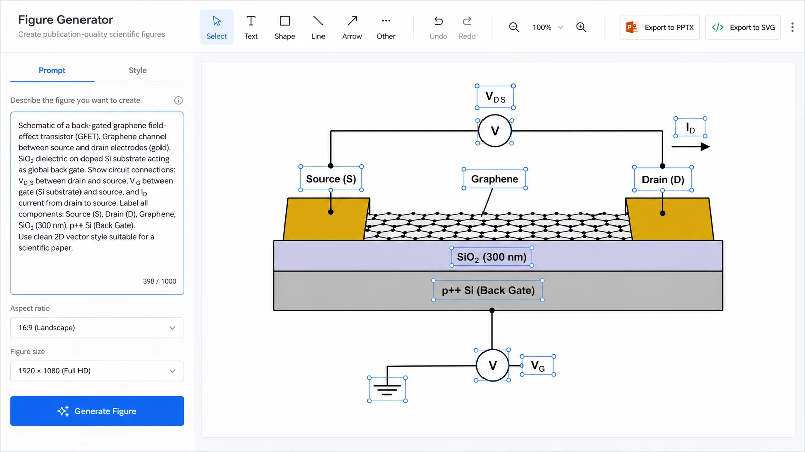Graphene Week 2026 figure workflow in SciFig: a graphene FET (GFET) device prompt on the left, an editable SVG diagram on the right with PPTX and SVG export for a 2D materials poster (Figure generated with SciFig)