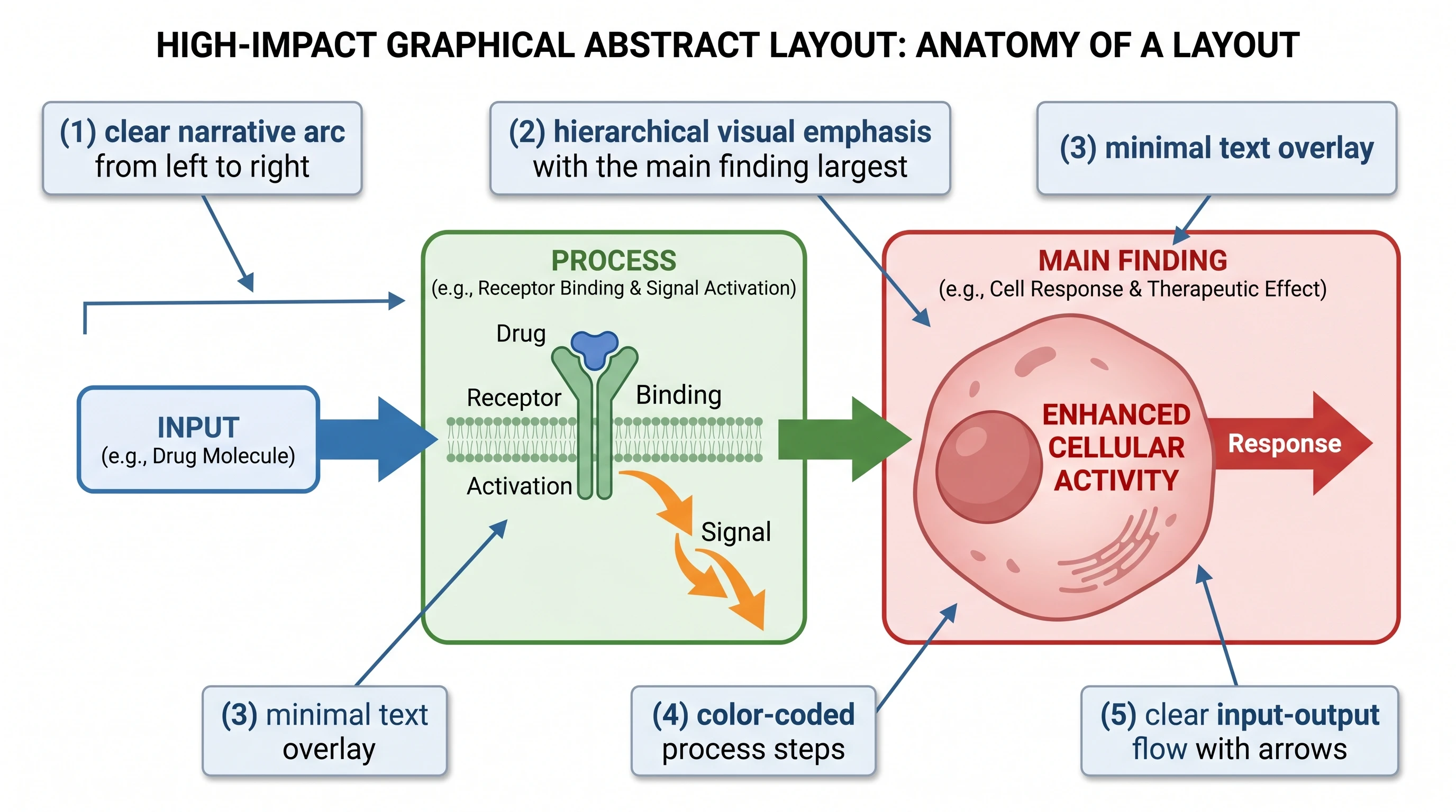 Annotated anatomy of high-impact graphical abstract: 5 components labeled (narrative arc, visual hierarchy, minimal text, color coding, input-output flow) (Figure generated with SciFig)