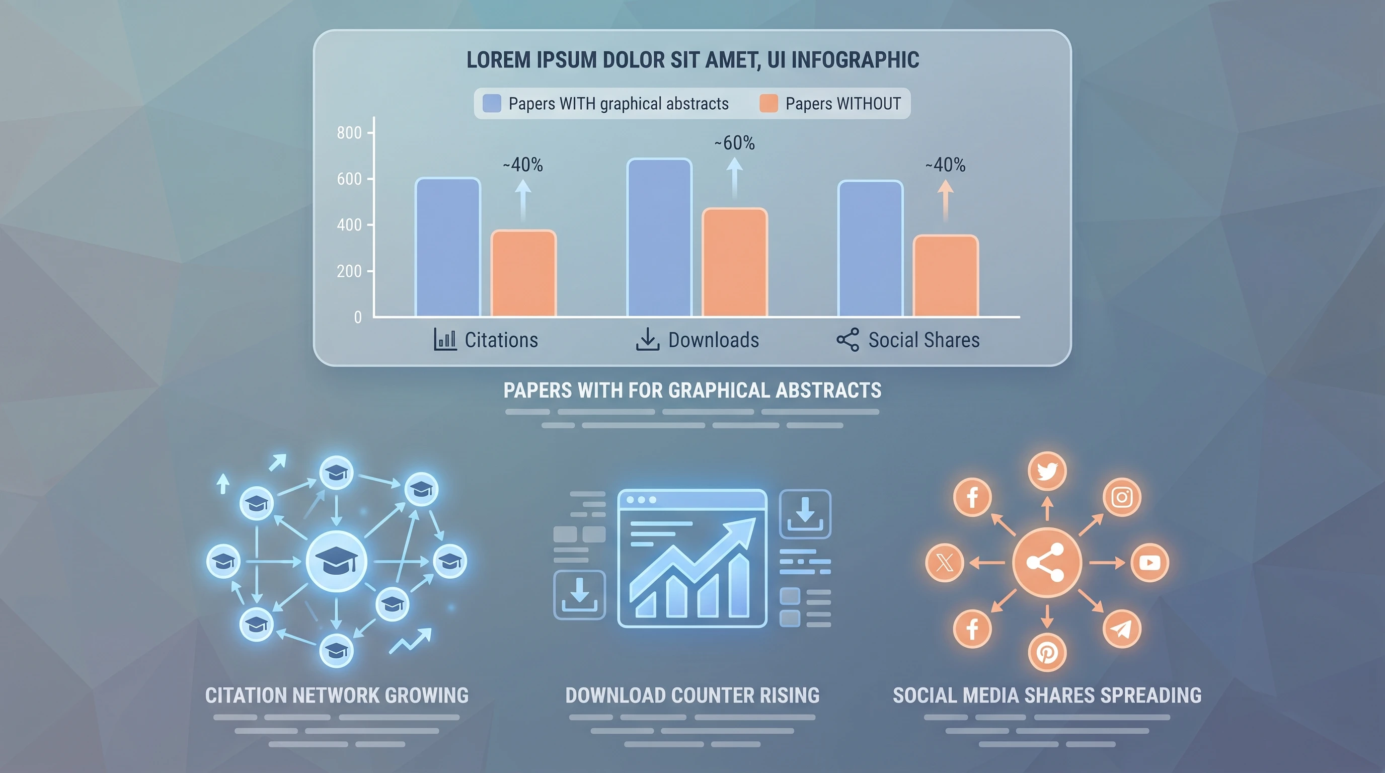 Data infographic showing graphical abstracts boost citations, downloads, and social shares by 40-60% across three metrics (Figure generated with SciFig)