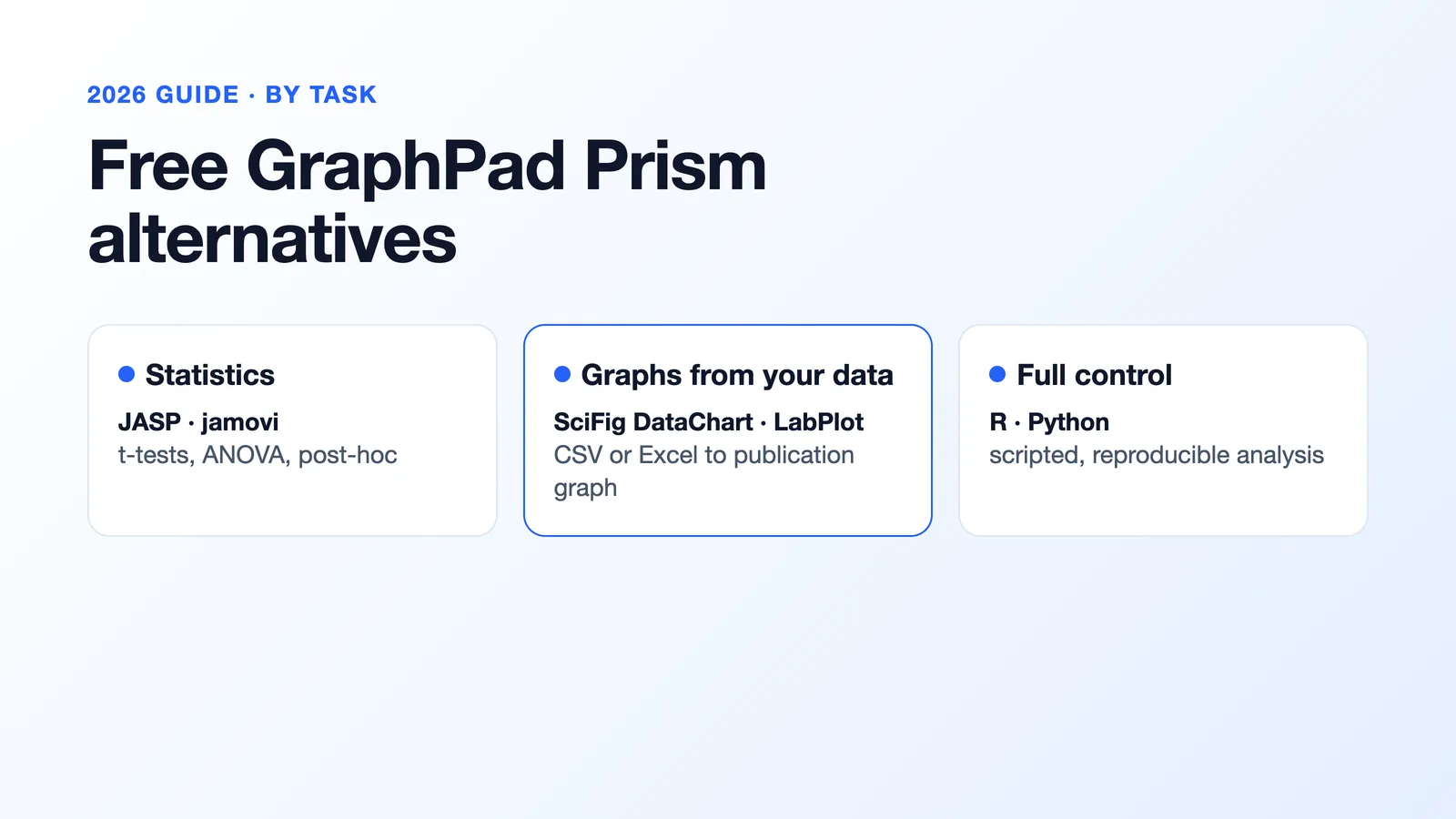 Free GraphPad Prism Alternatives (2026): 8 Tools by Task