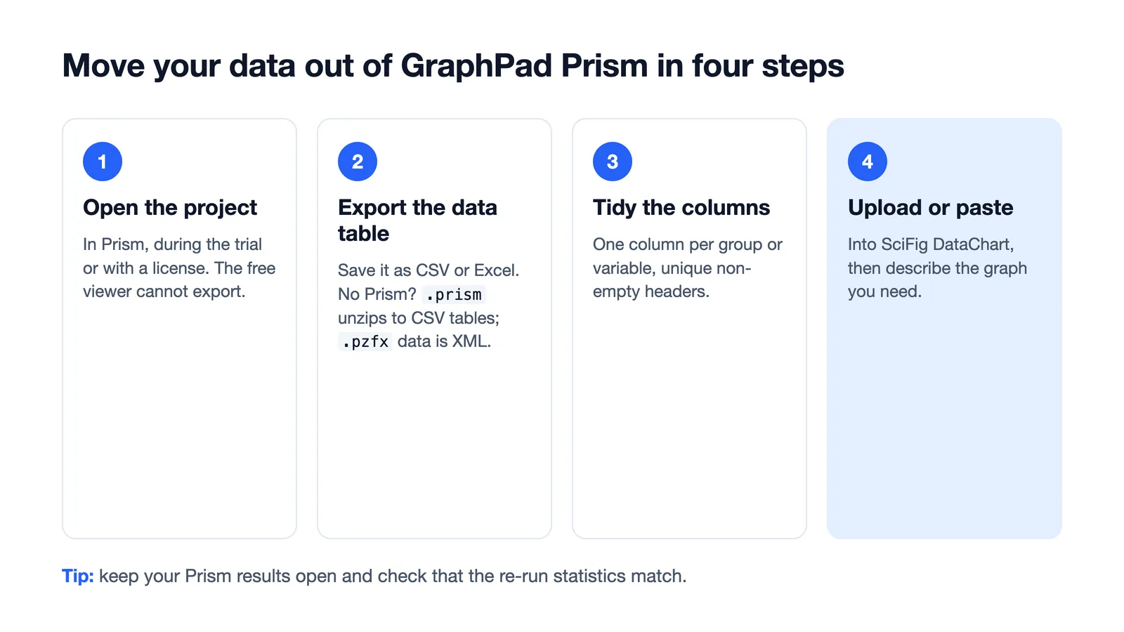 Four steps to move data out of GraphPad Prism: open the project, export the table as CSV or Excel, tidy the columns, upload it to SciFig DataChart (Figure generated with SciFig)