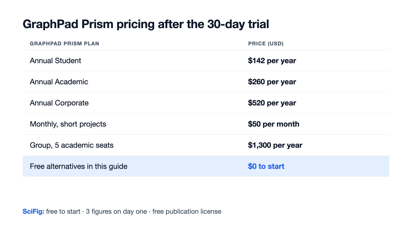 GraphPad Prism pricing after the trial: $142/year student, $260 academic, $520 corporate, $50/month, versus free Prism alternatives (Figure generated with SciFig)