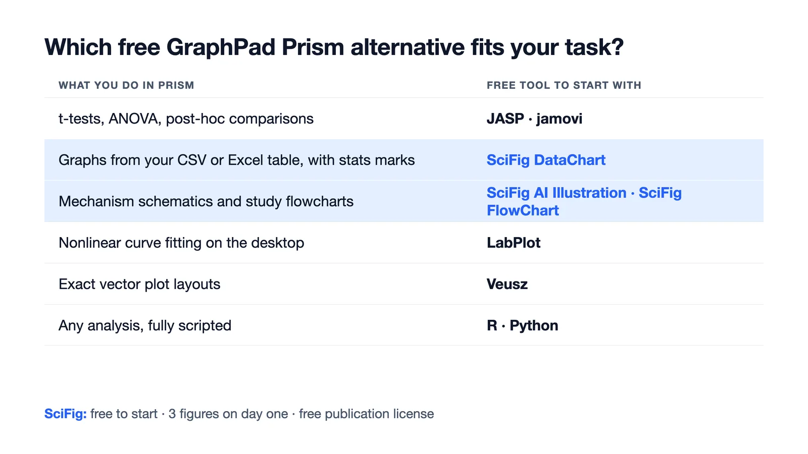 Free GraphPad Prism alternatives by task: JASP and jamovi for statistics, SciFig DataChart for graphs, SciFig AI Illustration and FlowChart for schematics, LabPlot, R (Figure generated with SciFig)