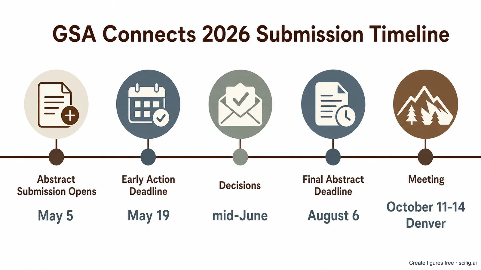 GSA Connects 2026 submission timeline figure for a geoscience poster: abstract submission opens May 5, Early Action deadline May 19, final deadline Aug 6, meeting Oct 11-14 in Denver (Figure generated with SciFig)