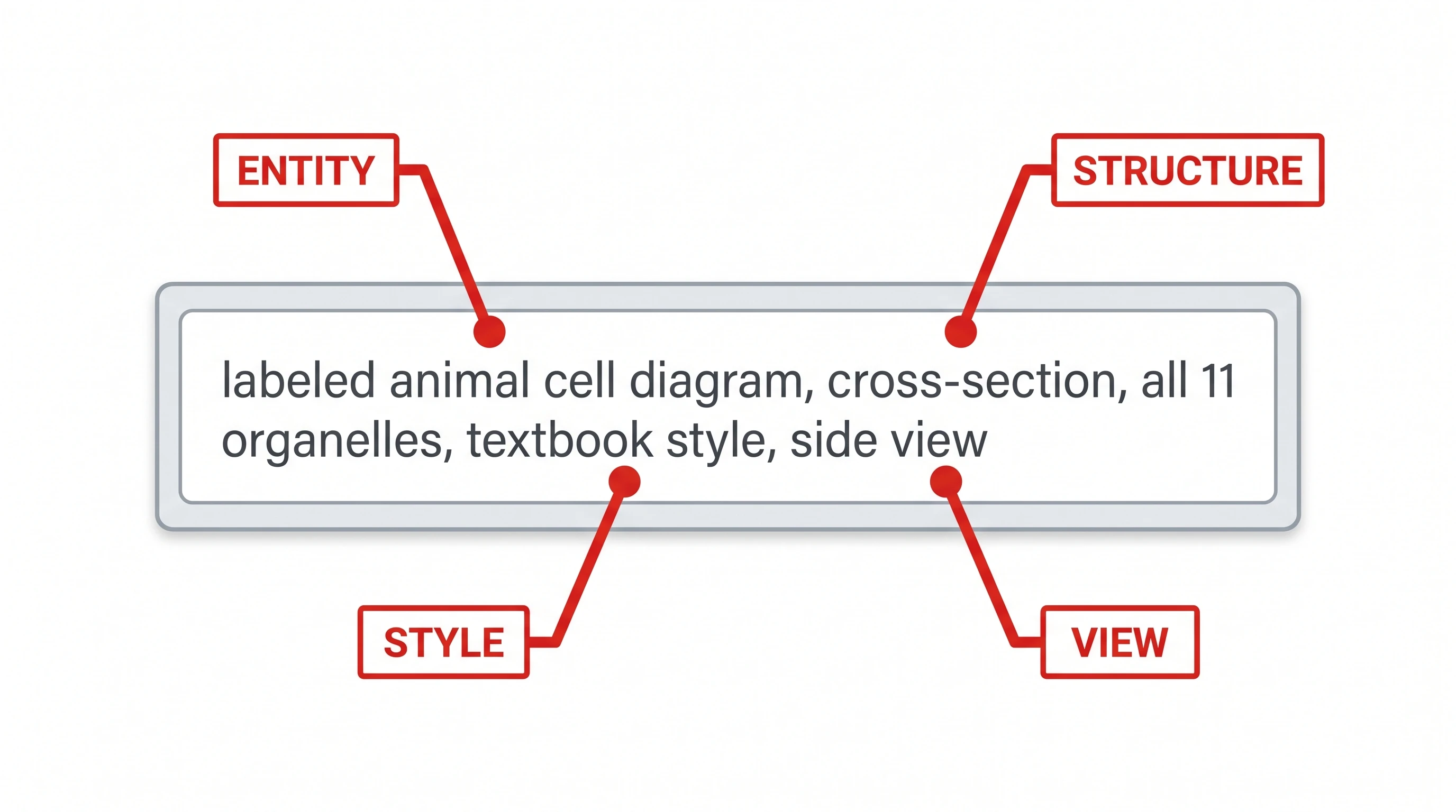 Prompt anatomy: entity, structure, style, view callouts on example prompt (Figure generated with SciFig)