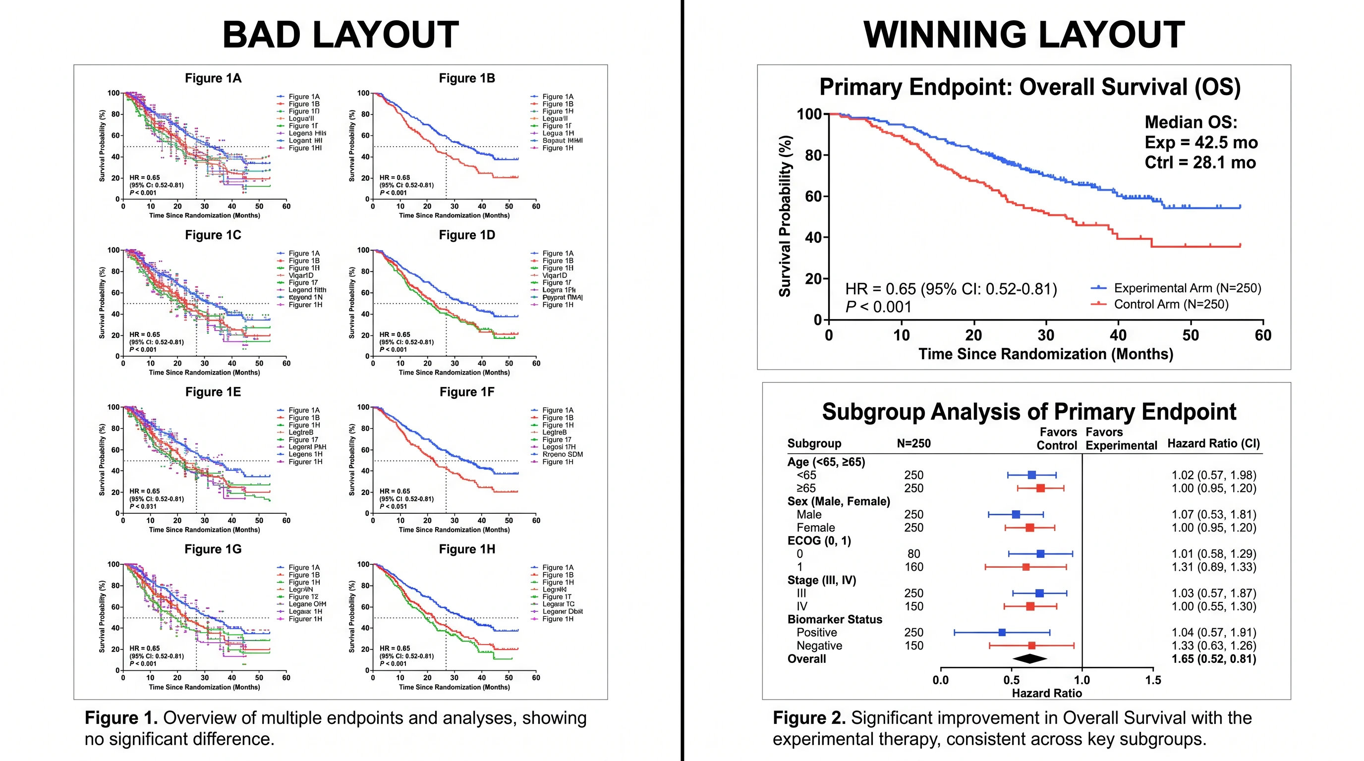 Data figure layout — left 8 cluttered small graphs, right 1 KM + 1 forest plot (Illustrative AI mockup · Figure generated with SciFig)