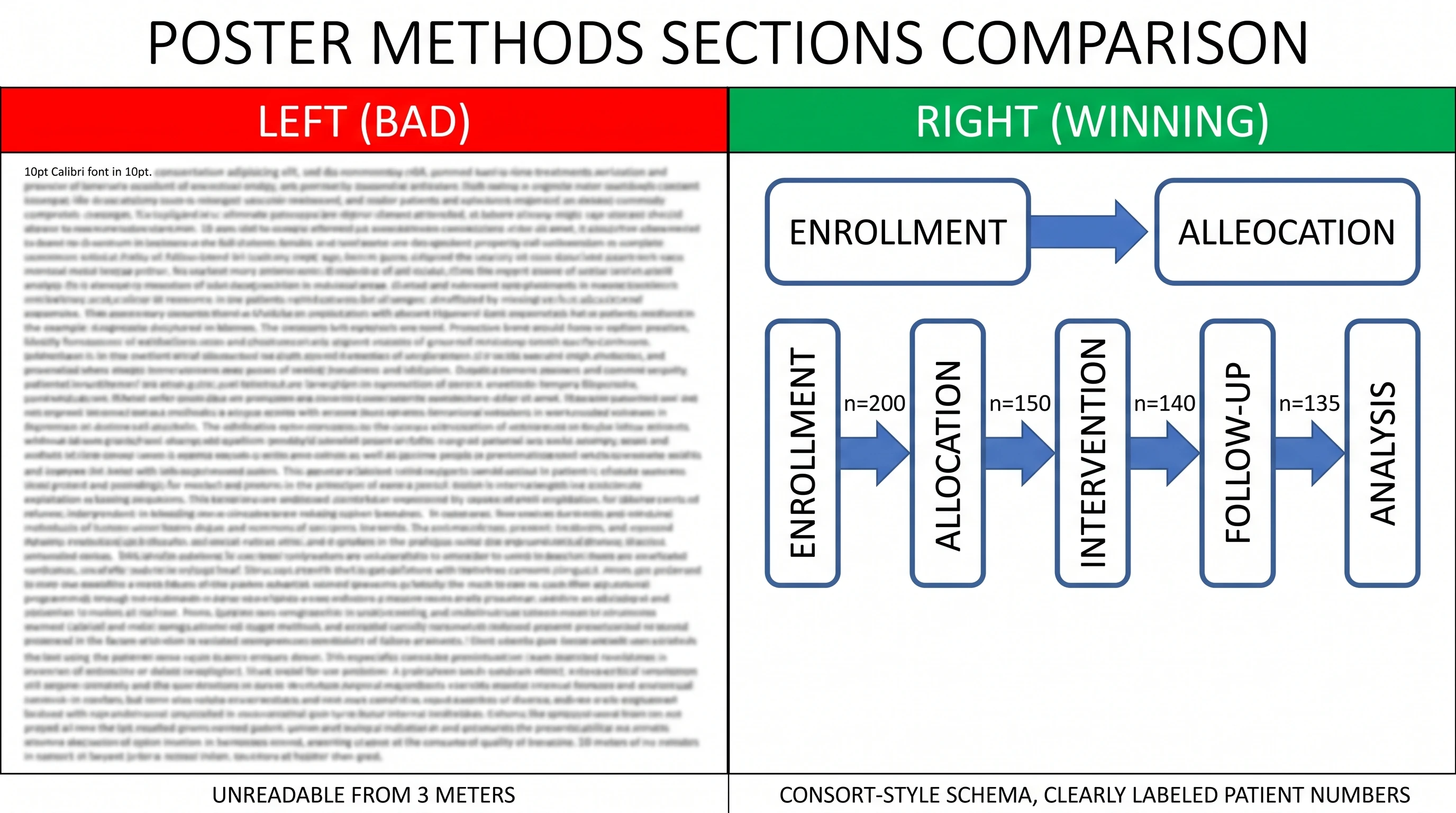 Methods section — left 10pt wall of text, right horizontal CONSORT schema with 5 boxes (Illustrative AI mockup · Figure generated with SciFig)