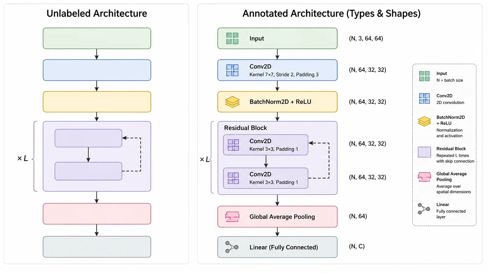 A comparison of an unlabeled box diagram and the same architecture annotated with layer types and tensor shapes (Figure generated with SciFig)