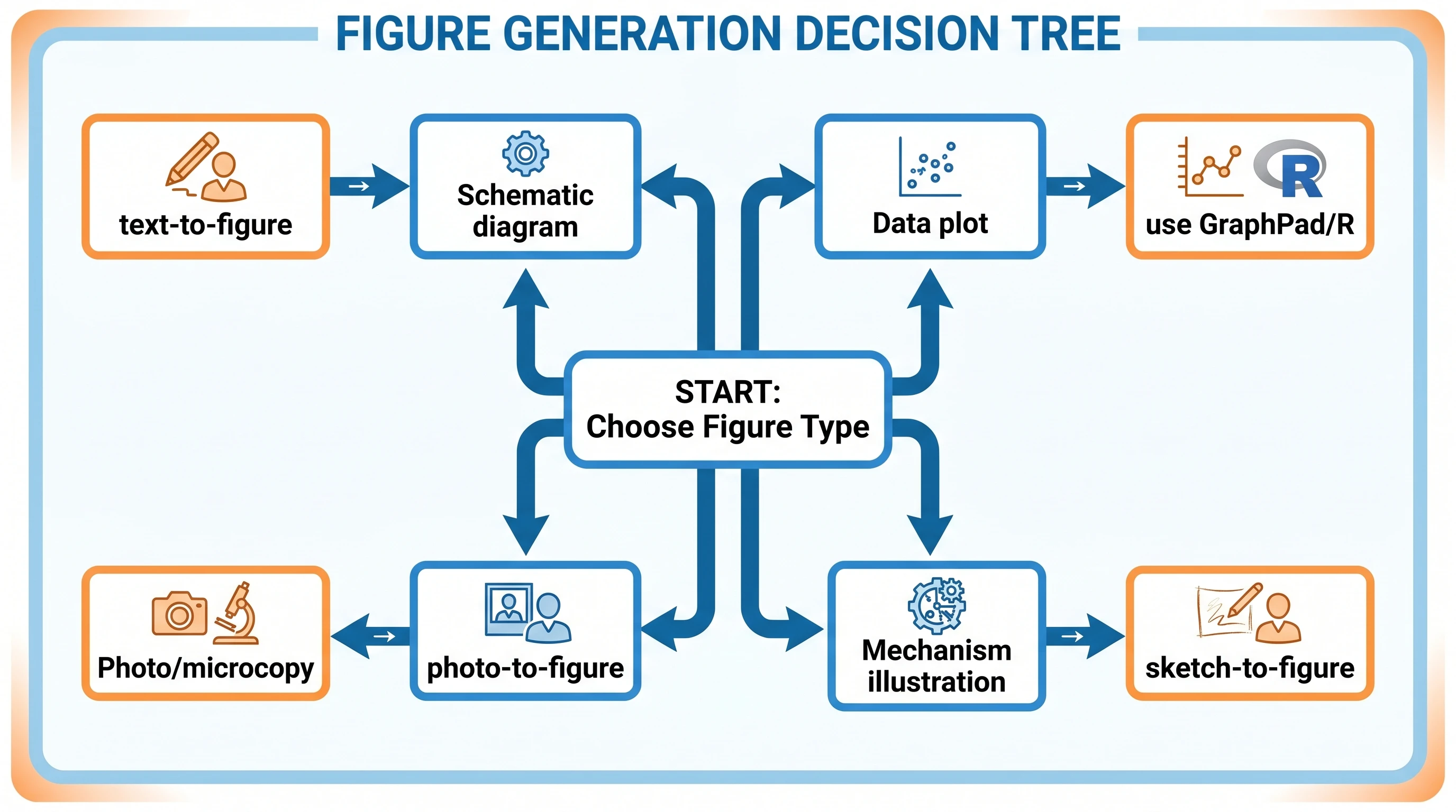 Árbol de decisión que relaciona preguntas científicas con gráficos, diagramas, esquemas e ilustraciones (figura generada con SciFig)