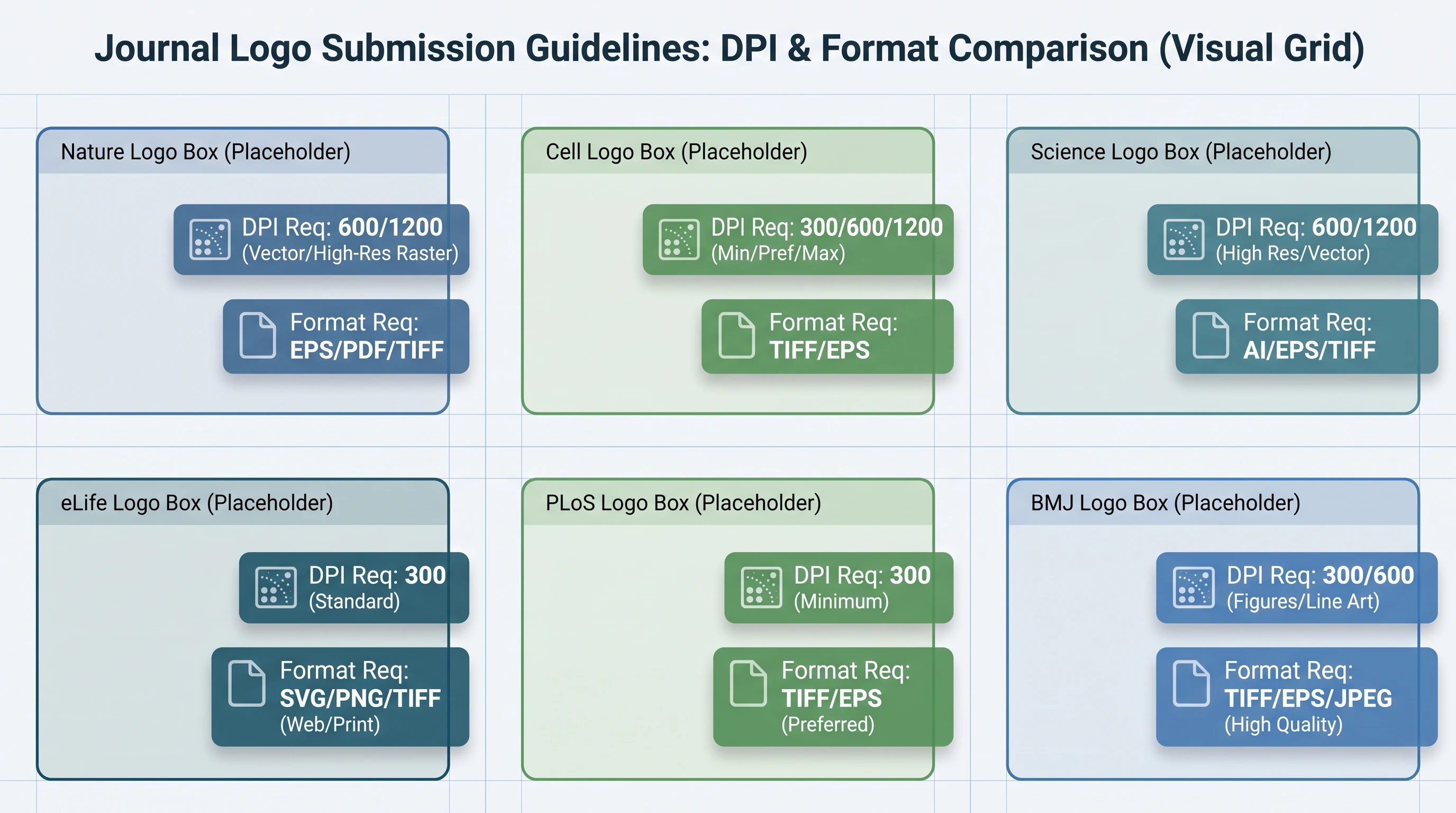 Journal DPI and format requirements grid for Nature, Cell, Science publication submissions (Figure generated with SciFig)