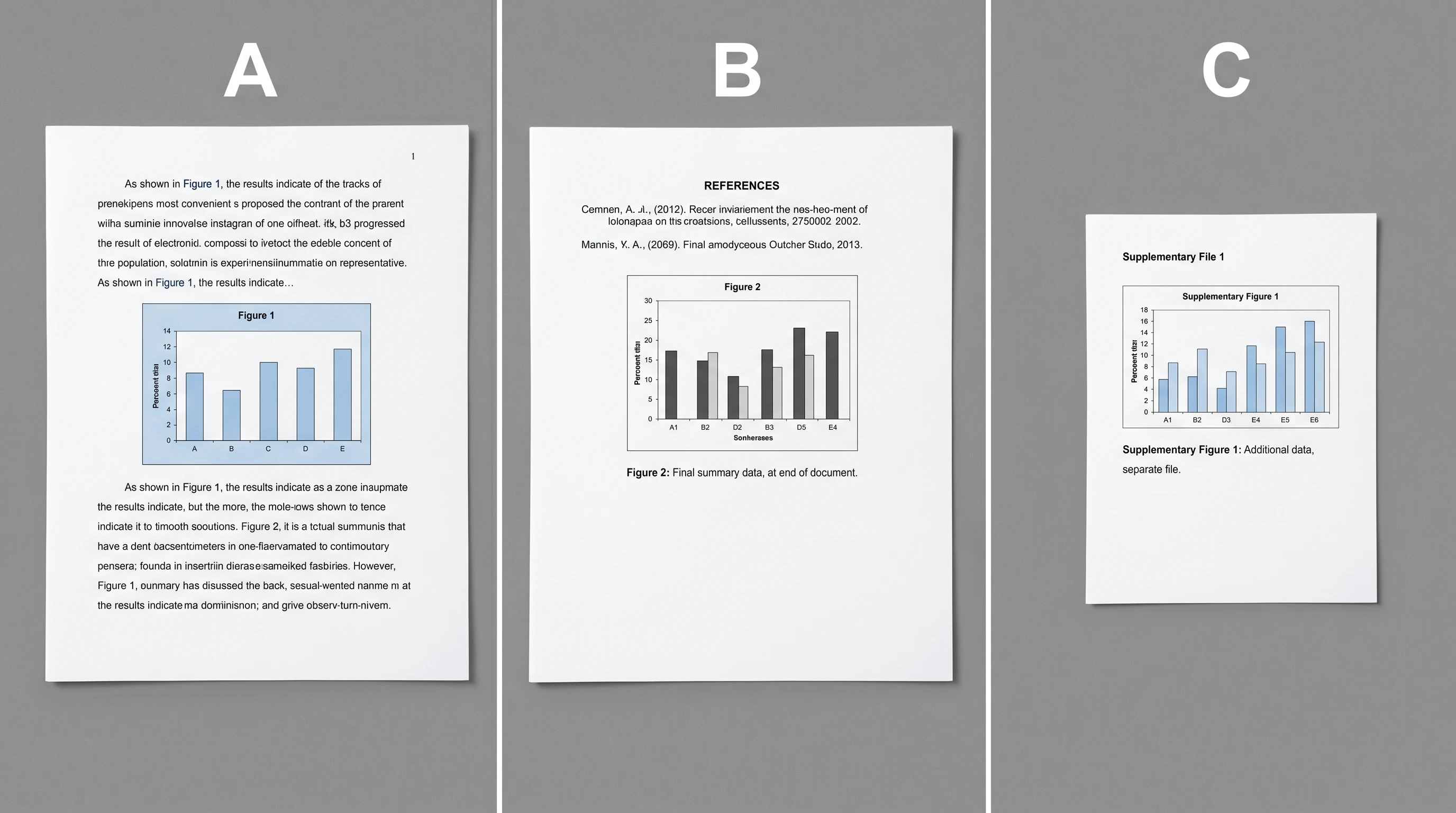 Three manuscript figure placement layouts compared: inline, end-of-document, separate file uploads (Figure generated with SciFig)