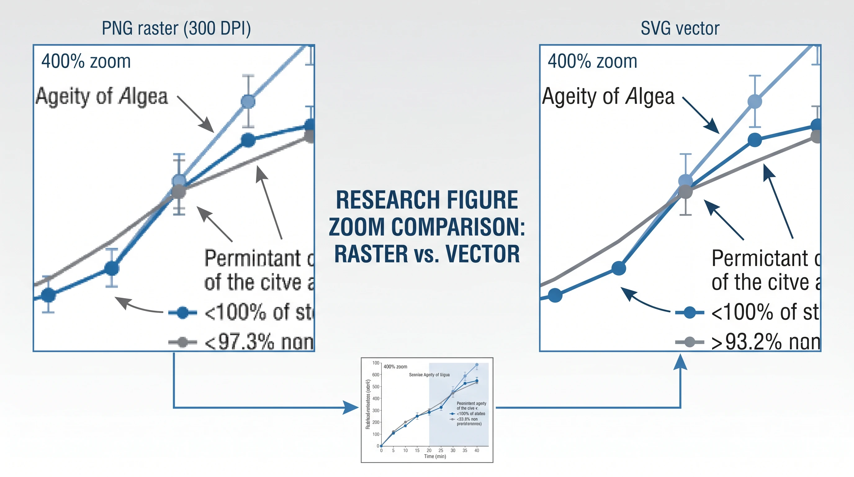 Raster PNG vs SVG vector at 400% zoom: pixelation comparison for journal figure submission (Figure generated with SciFig)