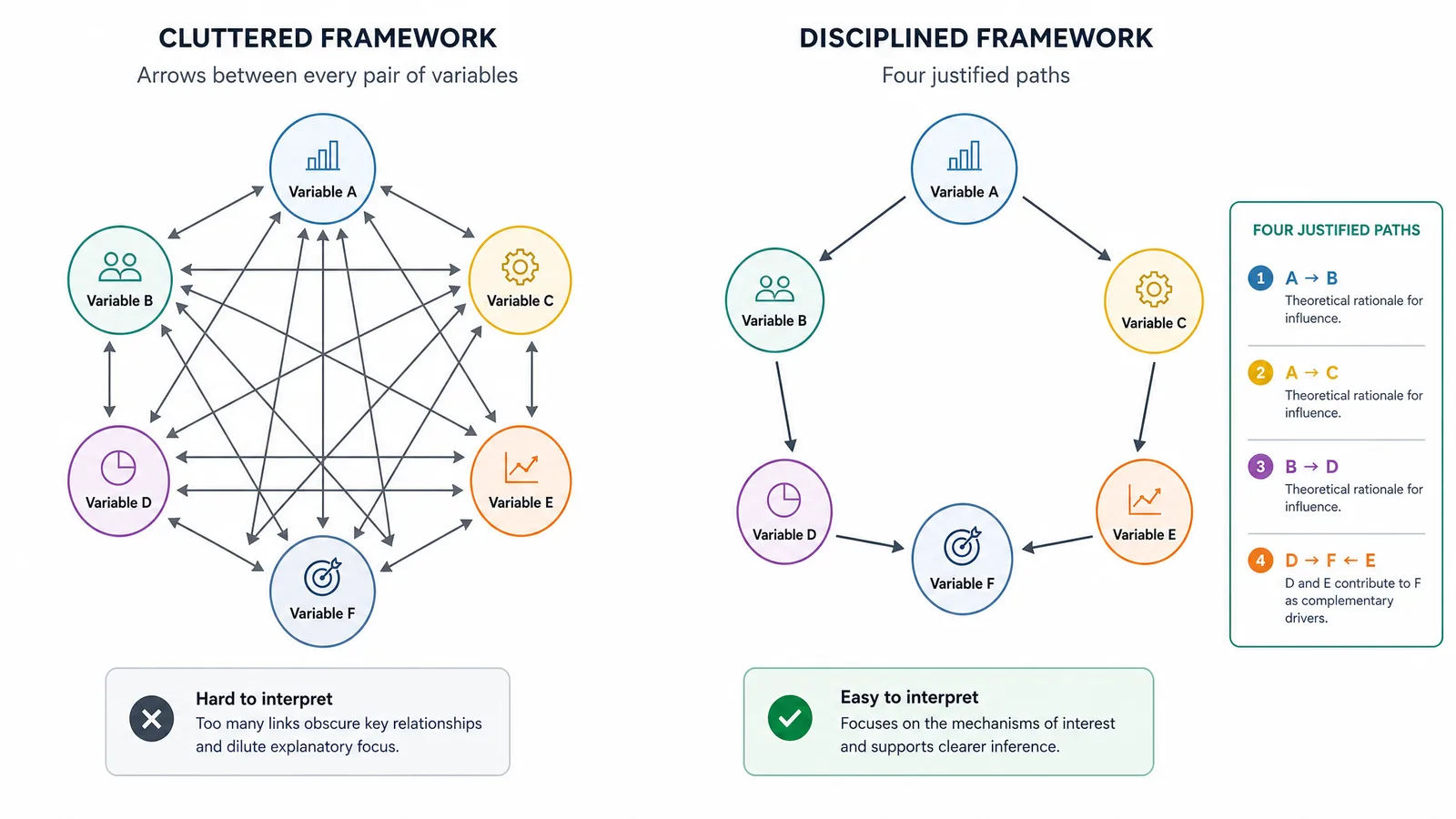 A cluttered framework with arrows between every pair of variables beside a disciplined version with four justified paths (Figure generated with SciFig)