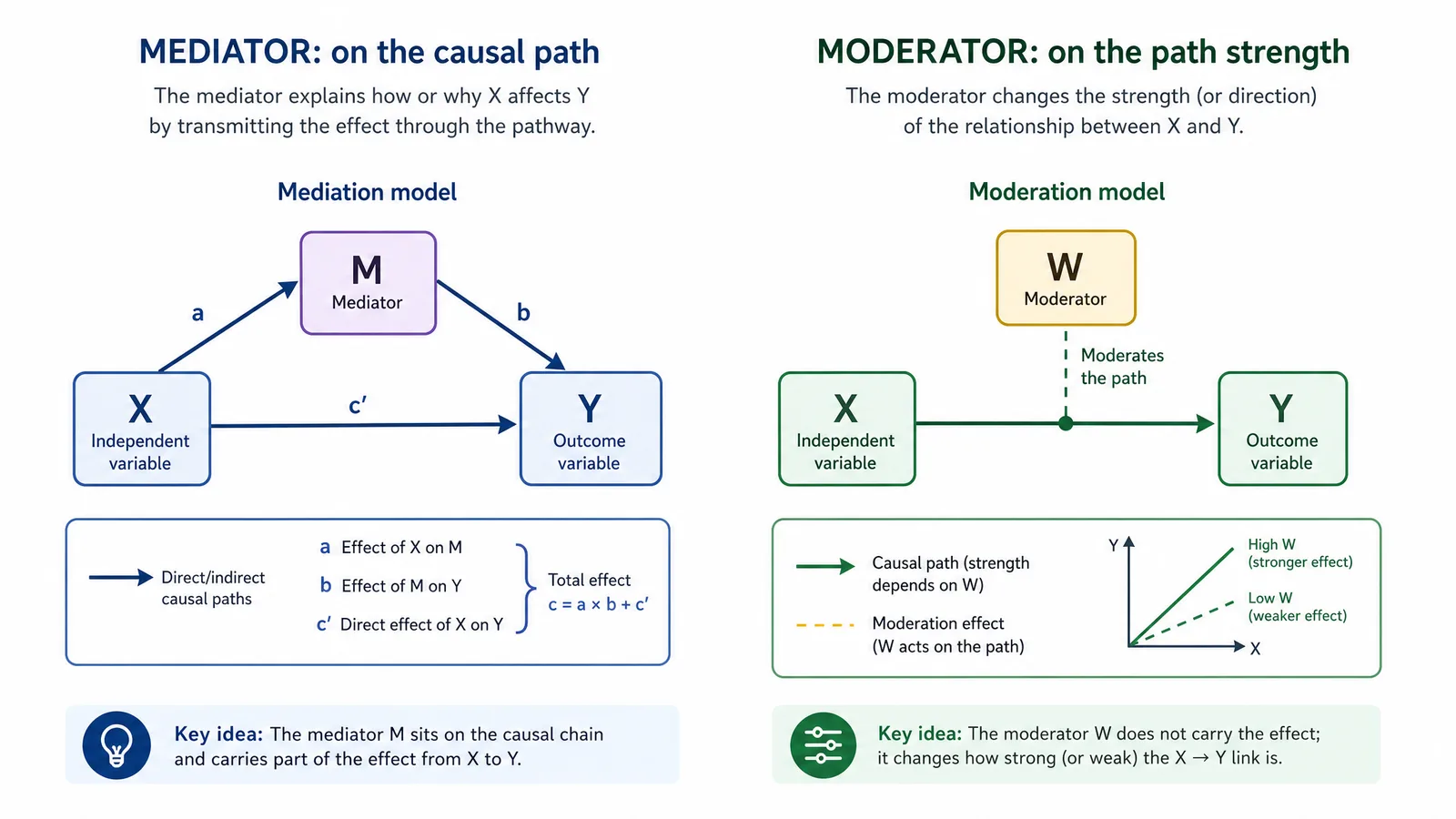 A diagram contrasting a mediator on the causal path with a moderator acting on the path strength (Figure generated with SciFig)